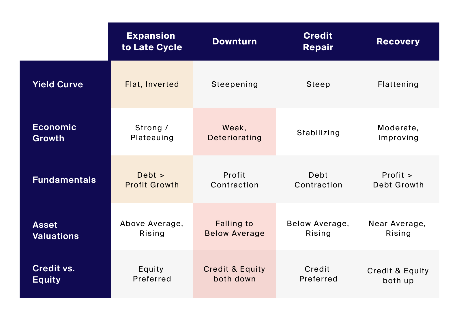 Signals from economic and market indicators are characteristic of late-cycle and downturn phases of the credit cycle (Exhibit 1)