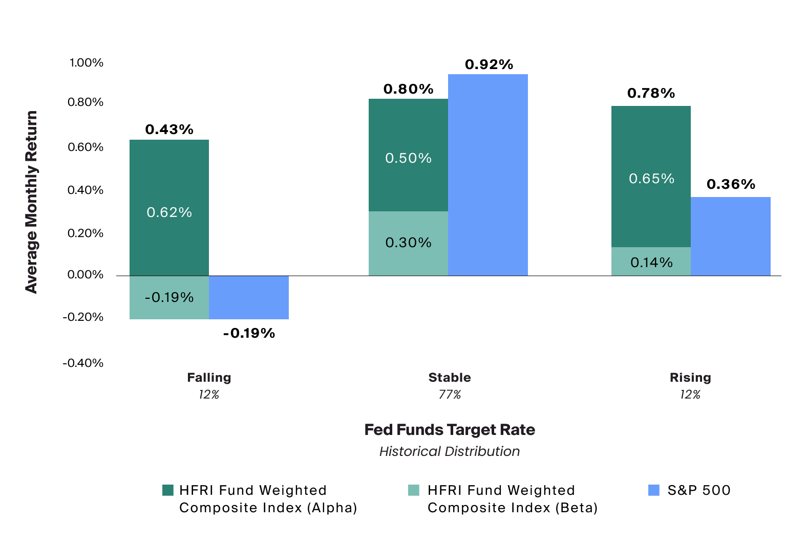 In periods of changing monetary environments, global hedge funds outperformed S&P 500, underperformed the S&P 500 returns in stable environments