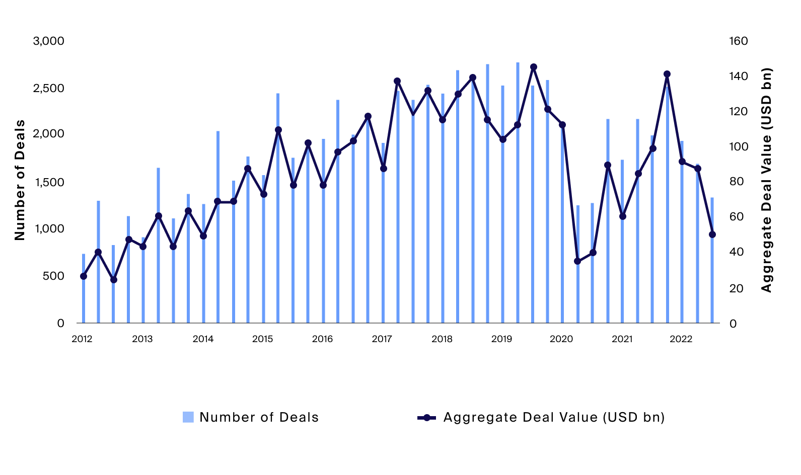 Private real estate transactions, by value and deal count, have fallen, nearing COVID-era lows as of Q3 2022 (Exhibit 1)