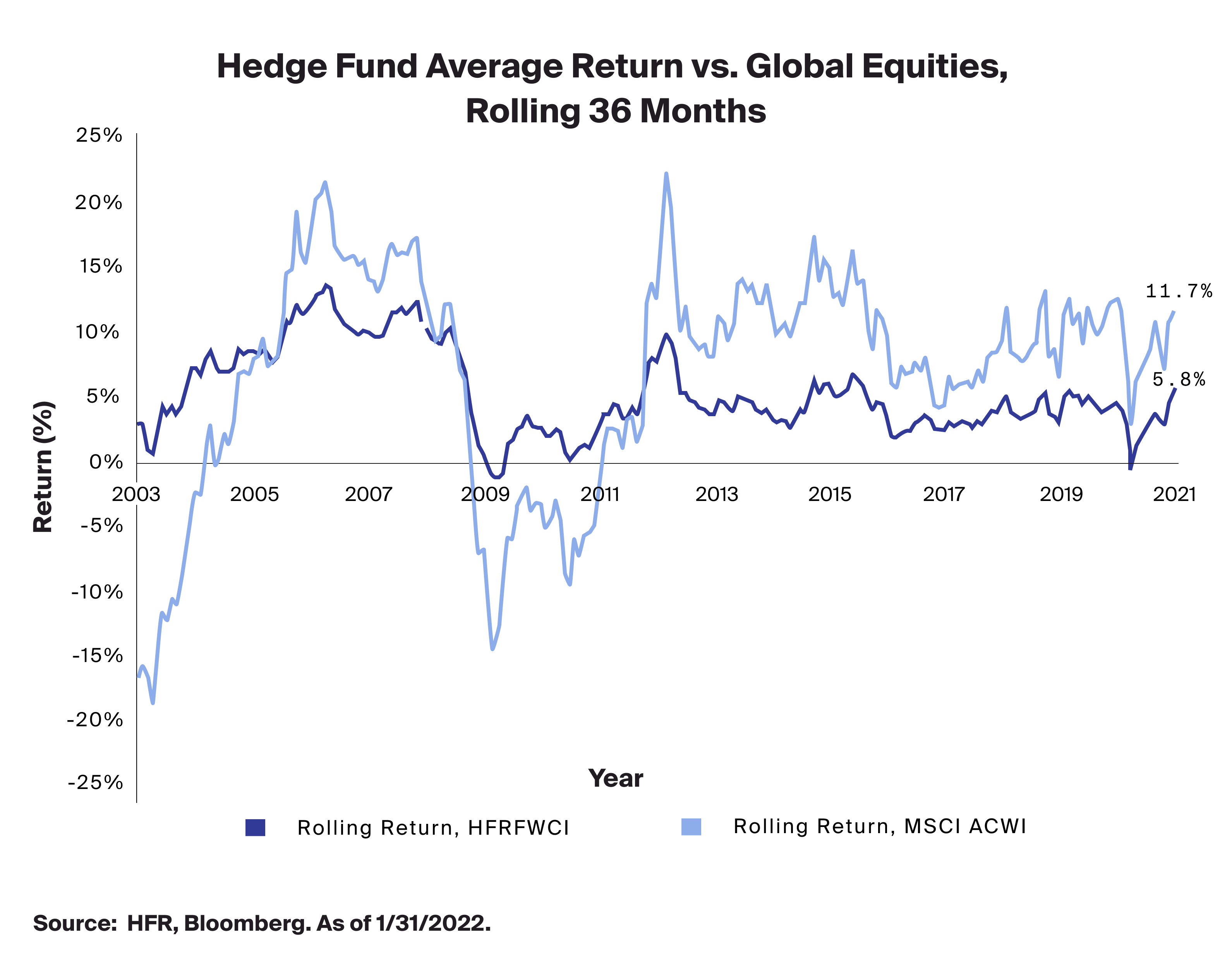 Hedge Fund Average Return vs. Global Equities, Rolling 36 Months