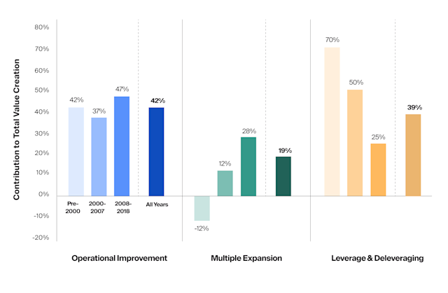How Do Private Equity Firms Create Value? - CAIS