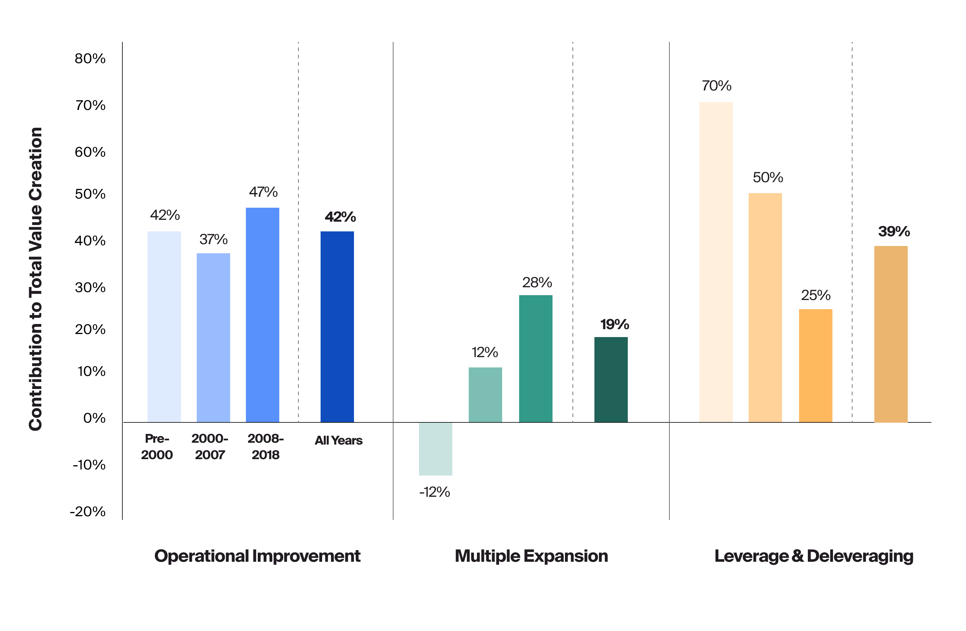 Private equity managers are less reliant on financial engineering, leverage contributing to 25% of total value creation, compared to 70% in pre-2000s