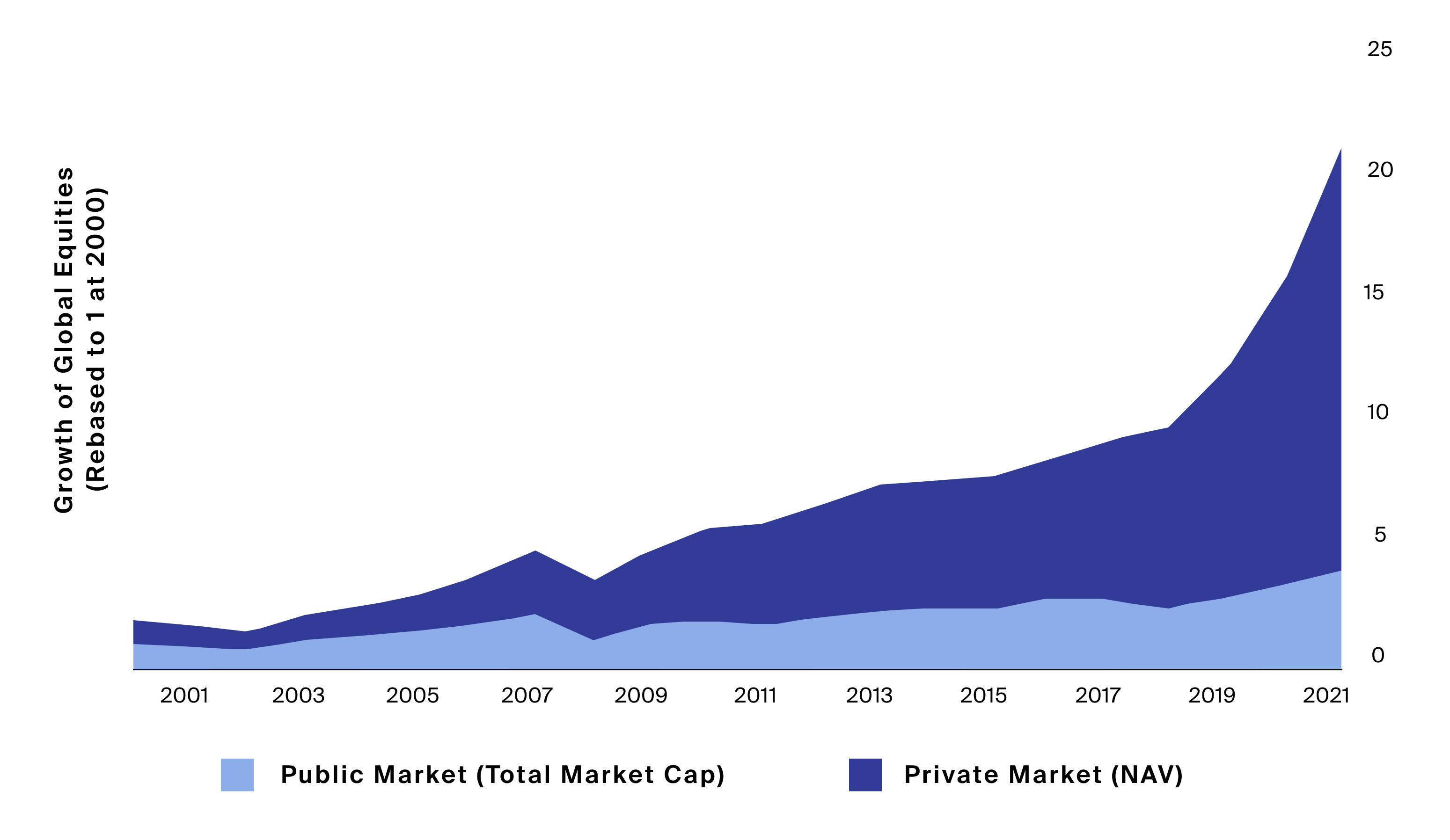 The growth of global private equity net asset value has outpaced the total market capitalization of global listed companies (Exhibit 5)