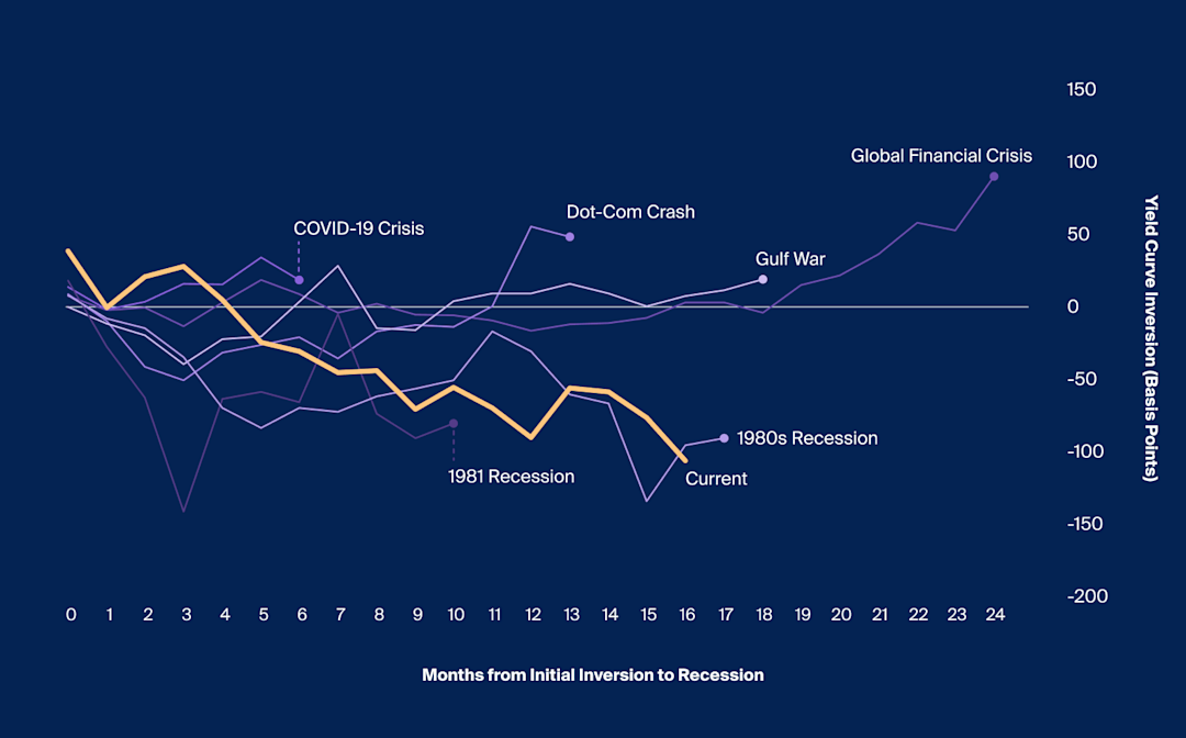 Measuring Recessions Revisiting Key Recession Indicators - CAIS