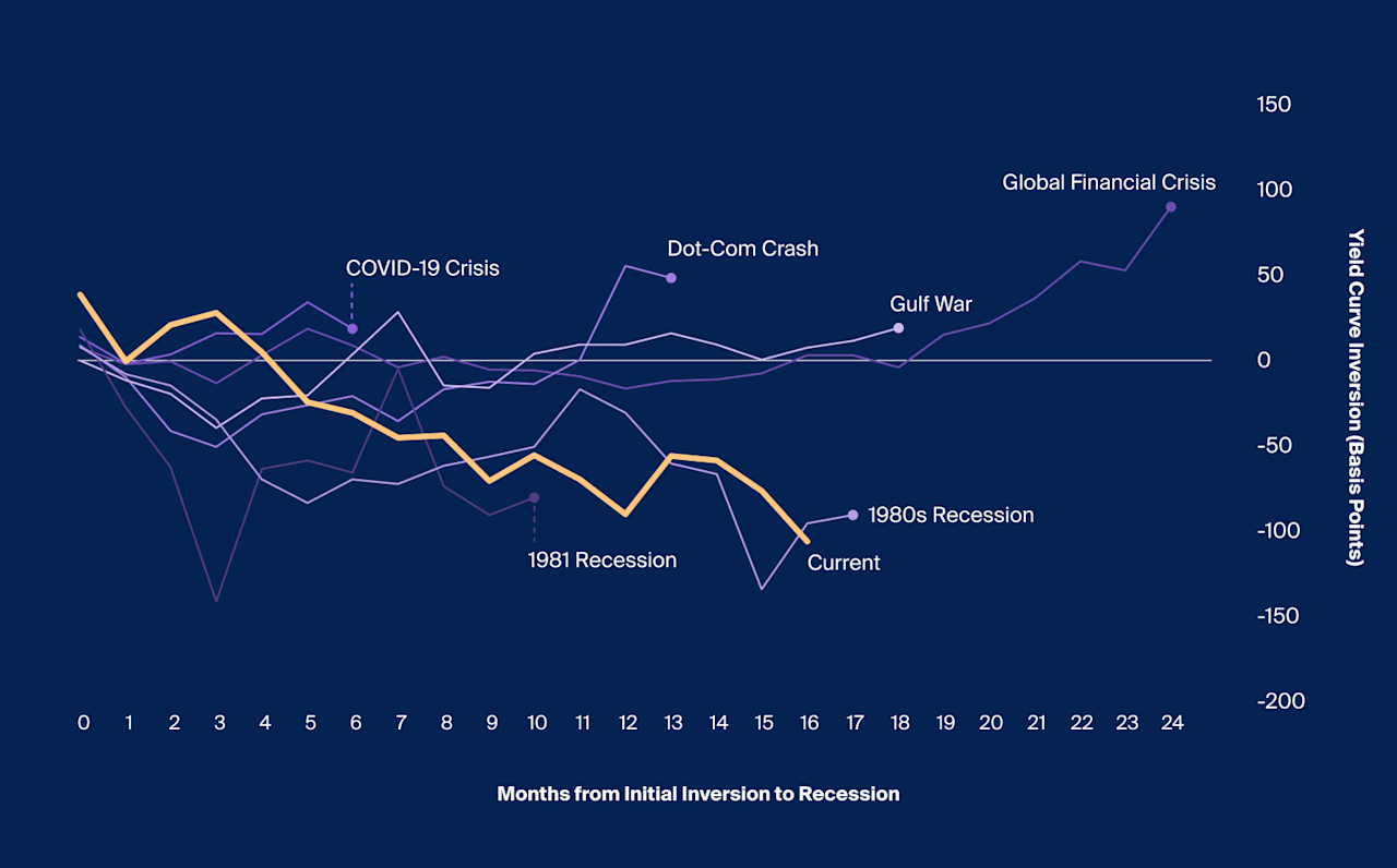 Recession Indicator Revisiting Key Recession Indicators - CAIS
