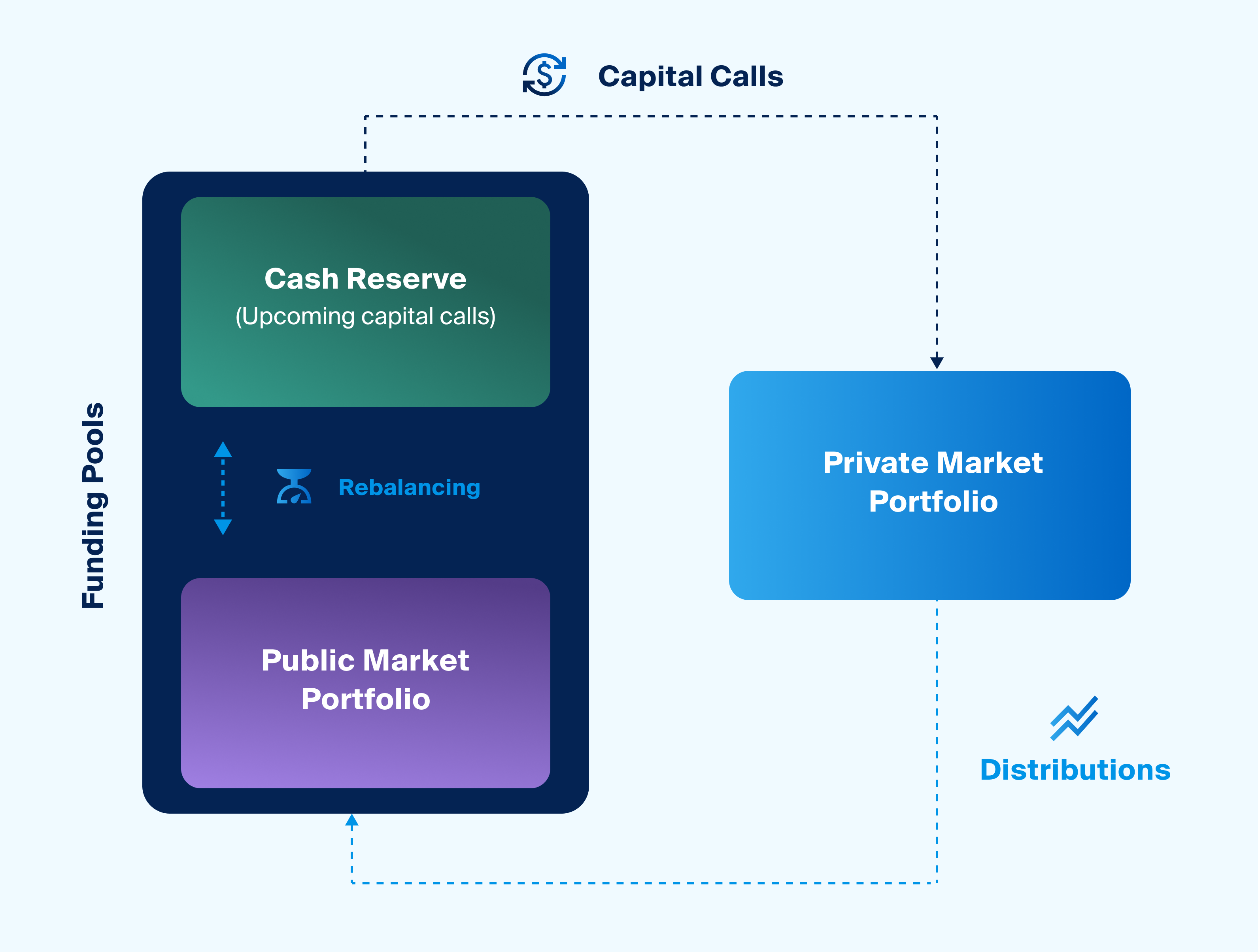 Investing through drawdown structures requires maintaining cash reserves to fund capital calls or using distributions from mature commitments