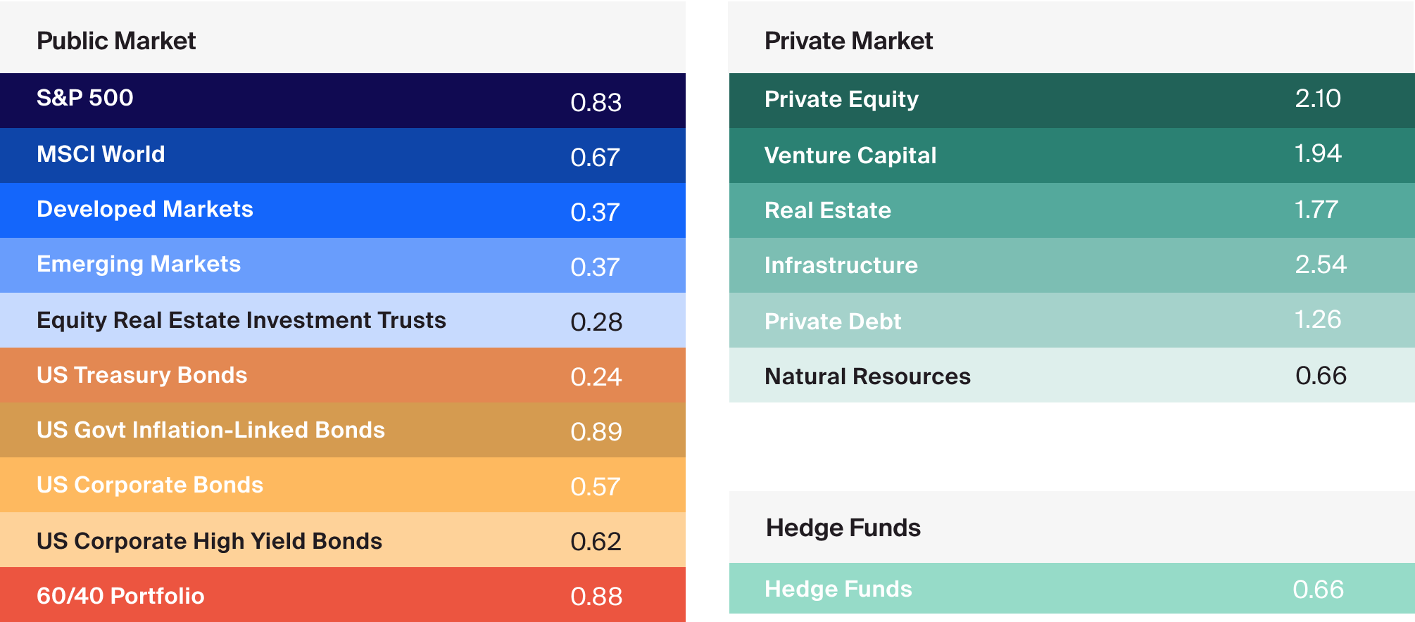 Public and Alternative Market Sharpe Ratios (5Y)