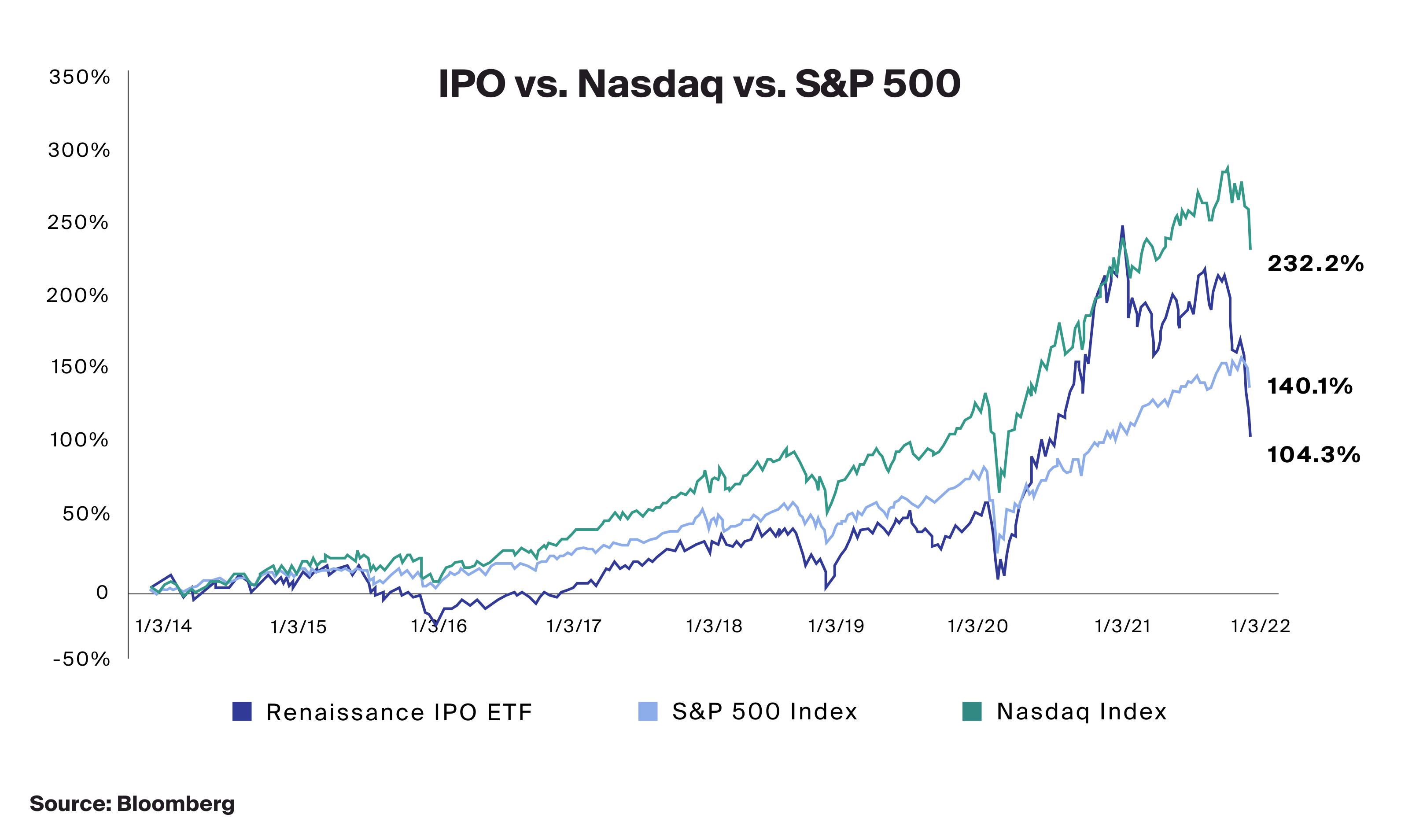 IPO vs. Nasdaq vs. S&P 500