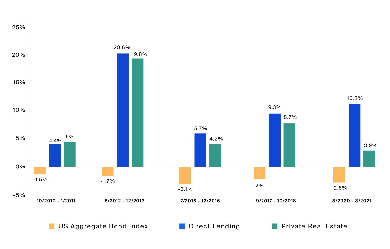 Direct lending and private real estate have offered protection when traditional fixed income has historically fallen short in rising rate environments