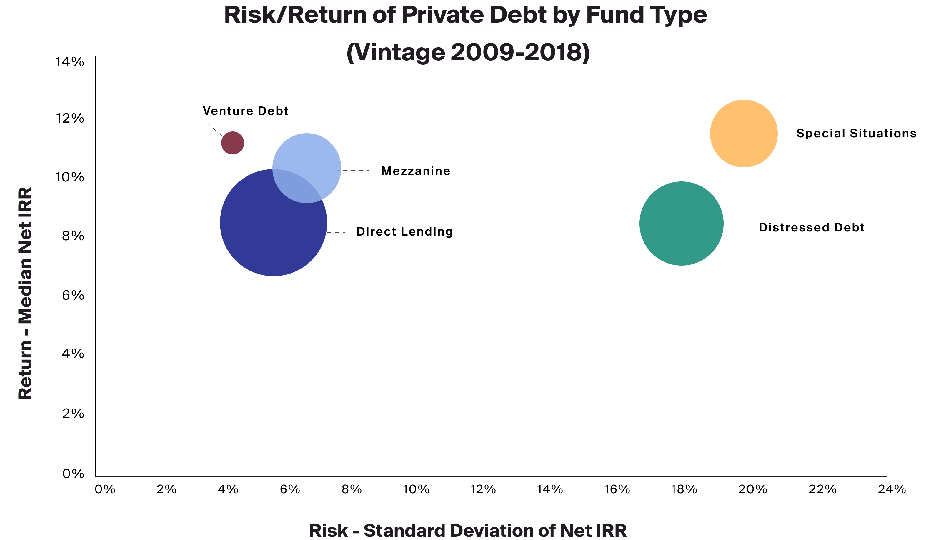 Exhibit 3: The risk and return profiles of private debt strategies can vary