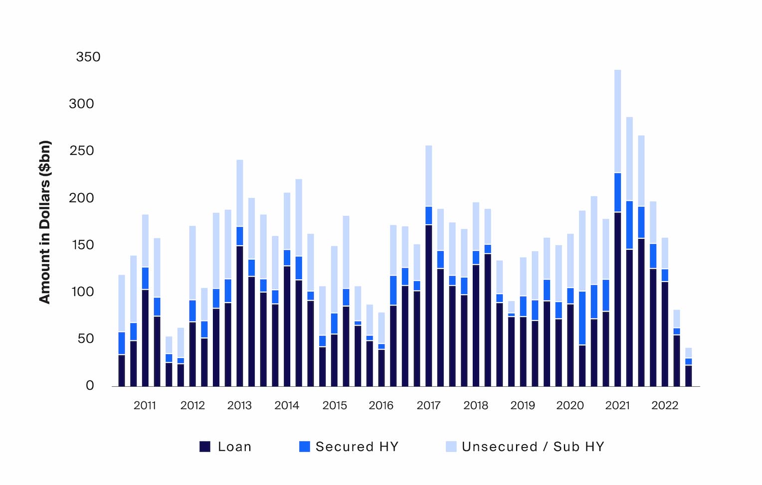 With high-yield bond, leveraged loan issuance decreasing, many larger companies, private equity sponsors tend to turn to direct lenders