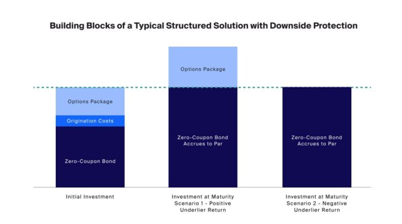 Building Blocks of a Typical Structured Solutions with Downside Protection
