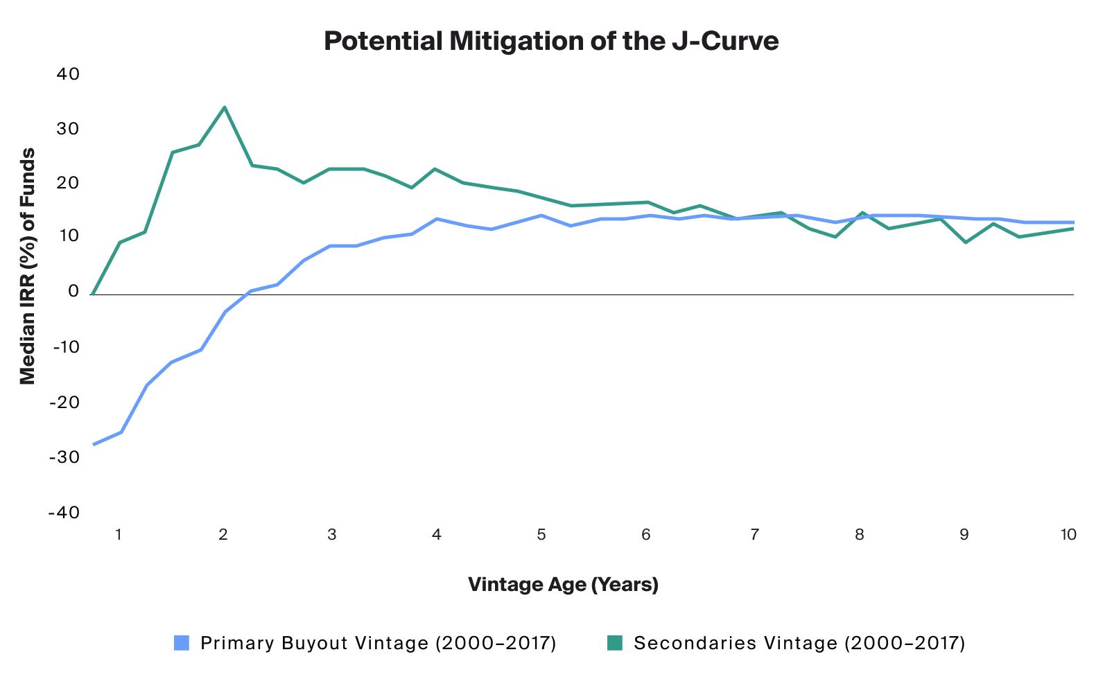 Secondaries tend to avoid the period of negative returns, or so-called J-curve, common in the first few years of a traditional PE fund’s lifecycle