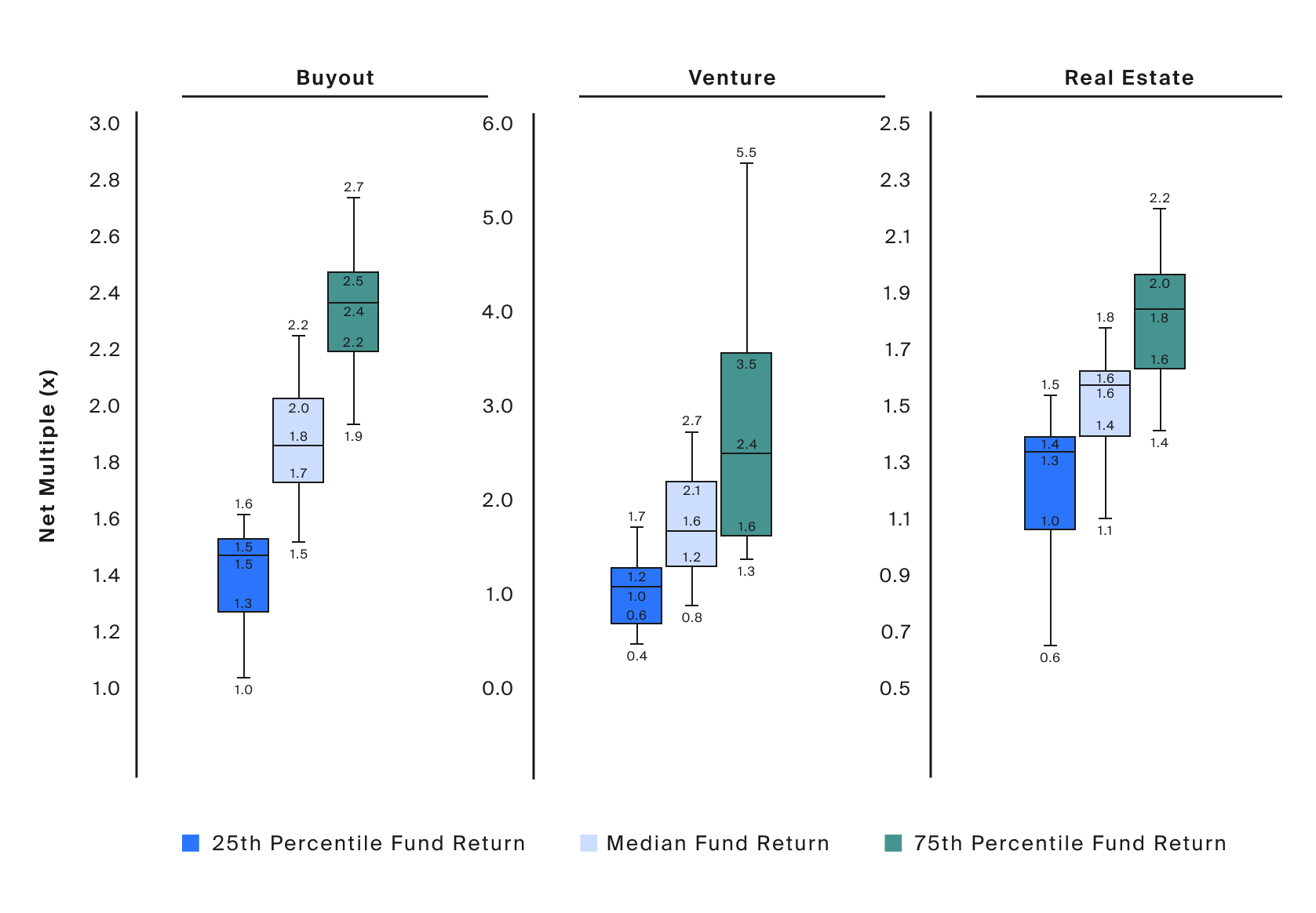 Even after controlling for peer rankings, buyout, real estate, and especially venture capital funds generated a wide range of outcomes across vintages