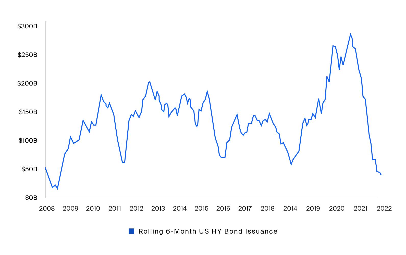 U.S. high-yield bond issuance declined as interest rates increased since start of year– a potential challenge for companies seeking to refinance