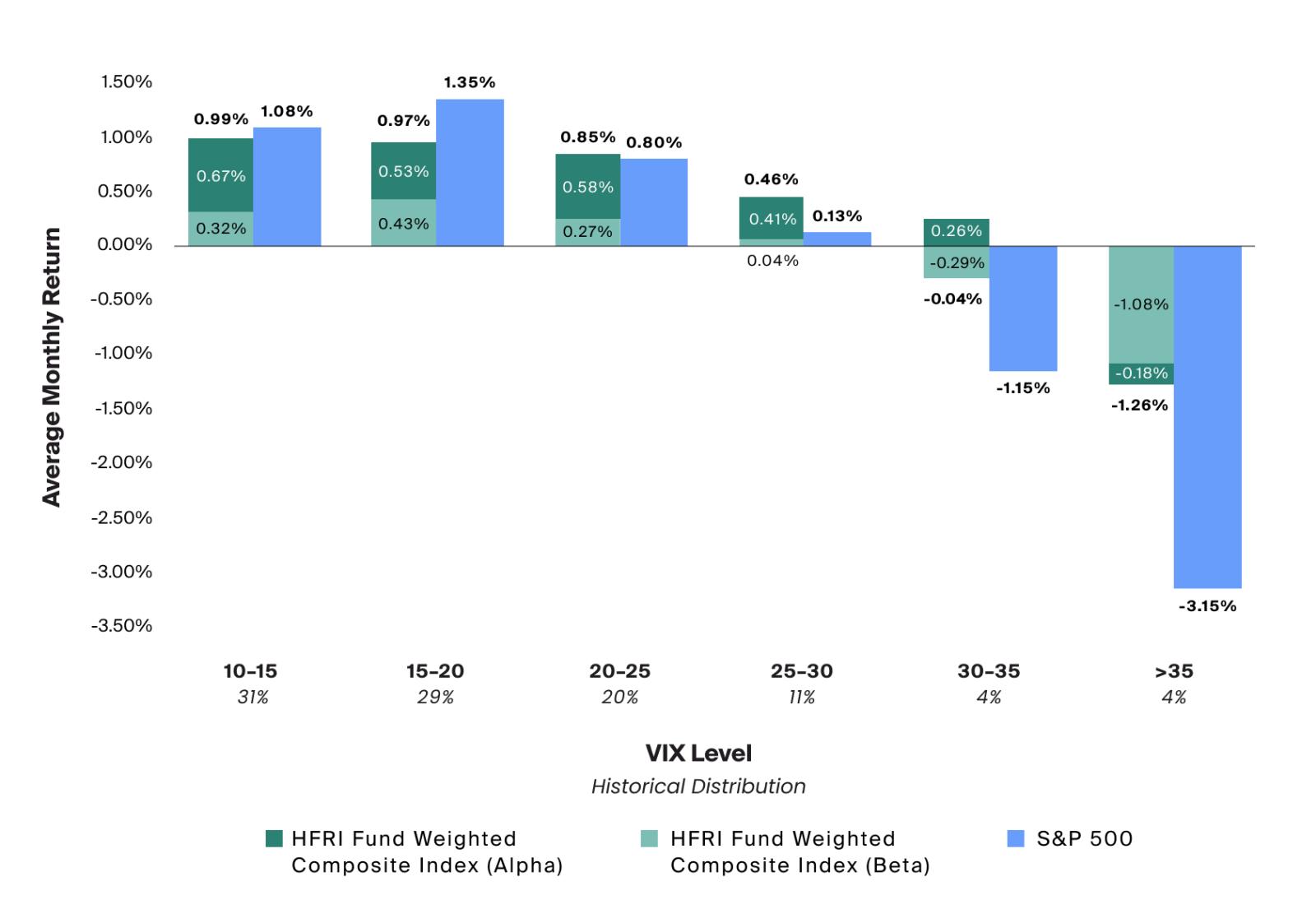Hedge funds have historically outperformed in higher volatility environments, while underperforming during periods of lower volatility (Exhibit 1)
