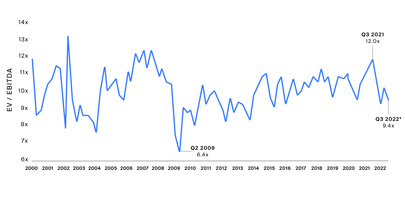 Private market multiples tend to lag their public counterparts and appear to present a potentially more appealing entry point for capital deployment