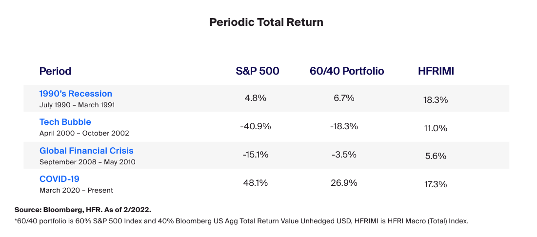 Periodic Total Return