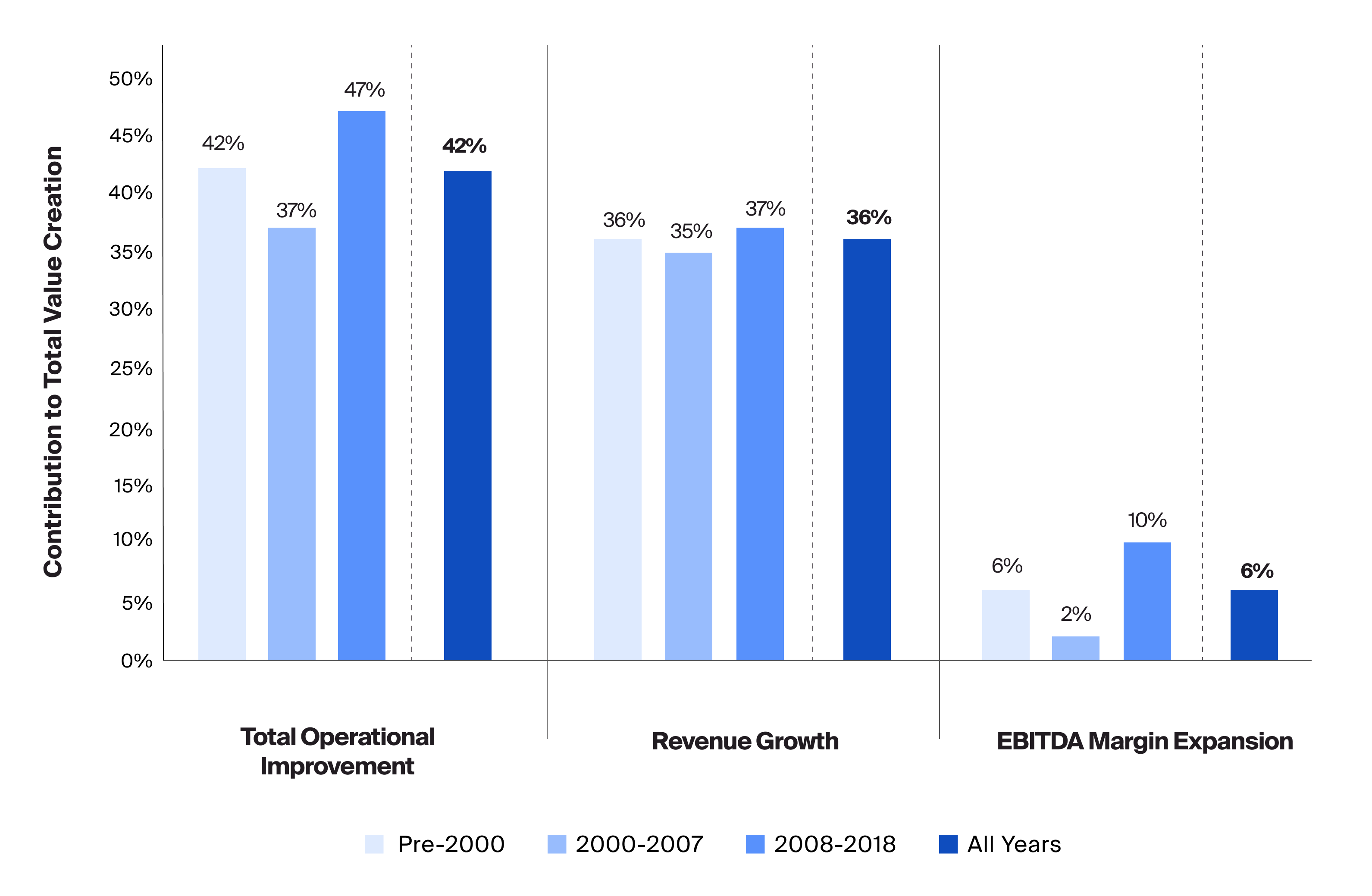 Operational improvements delivered a positive contribution to total private equity value creation across time, with revenue growth the primary driver