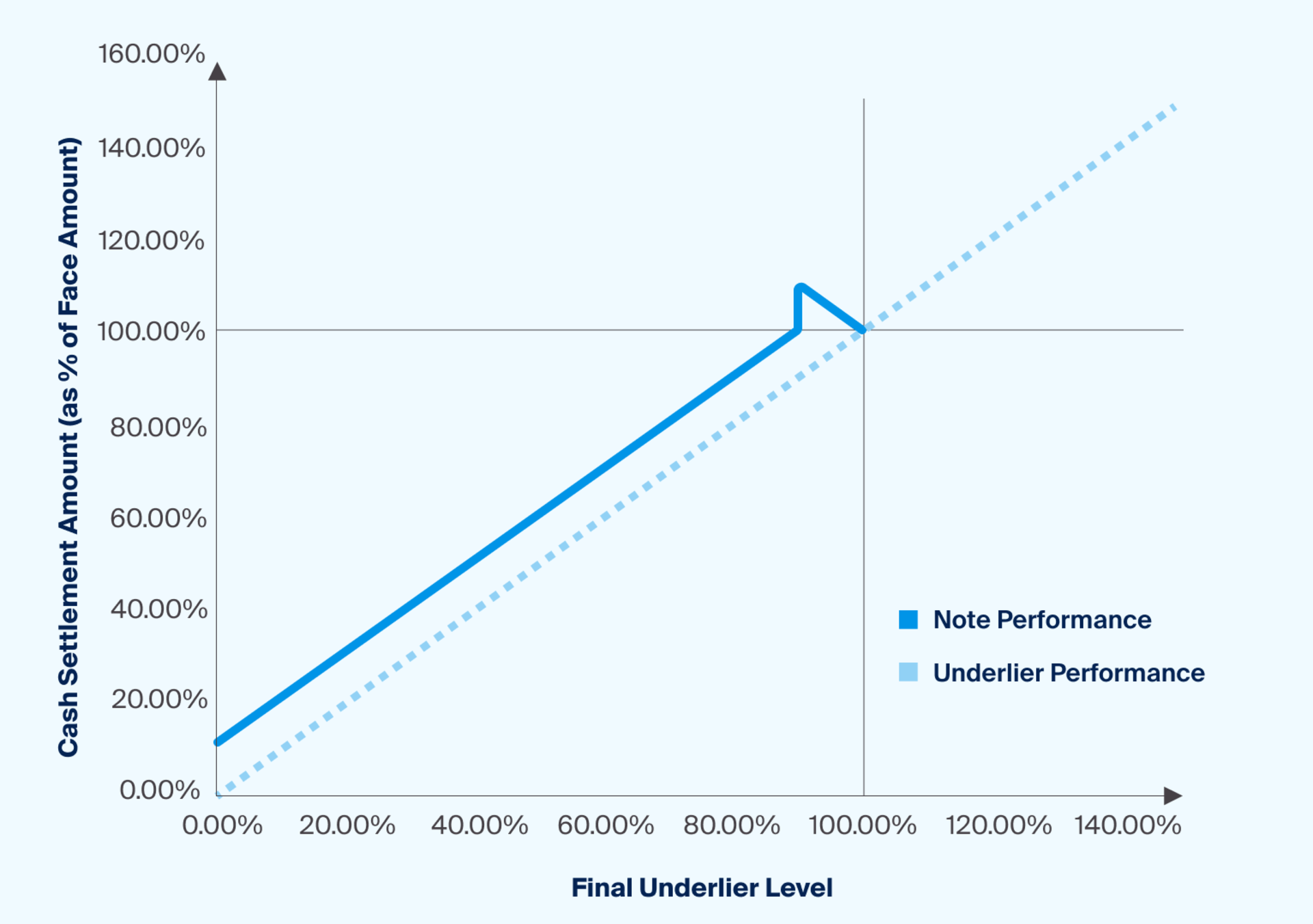 Dual Direction Structured Note An Introduction to Protection Notes and Market-Linked CDs - CAIS