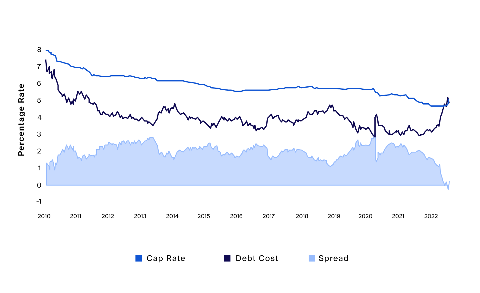 A broad measure across real estate sectors indicates a near-zero to negative spread between cap rates and debt costs in the latter half of 2022