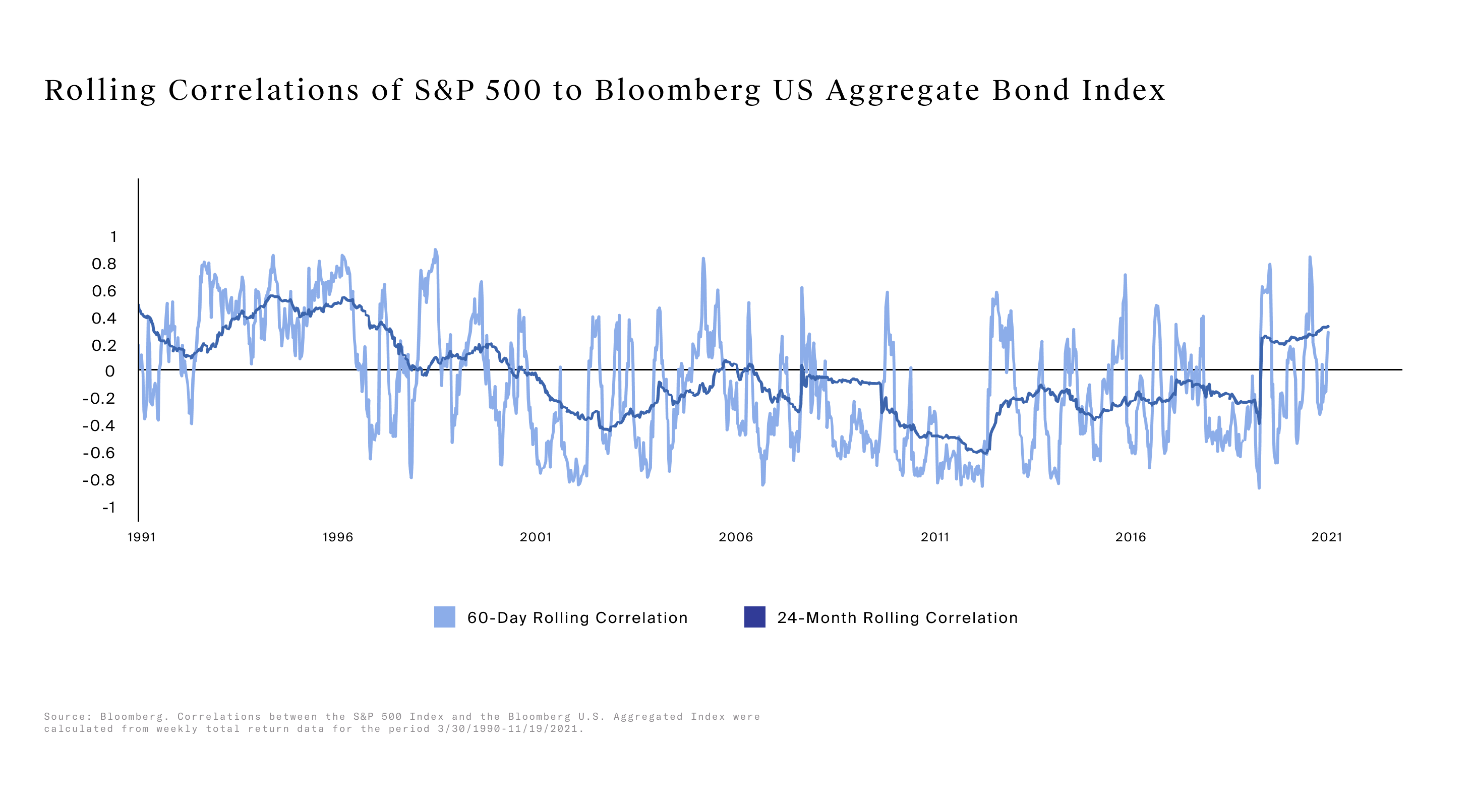 CAIS - Correlation Chart - 5 year x axis - Updated 11.29.2021