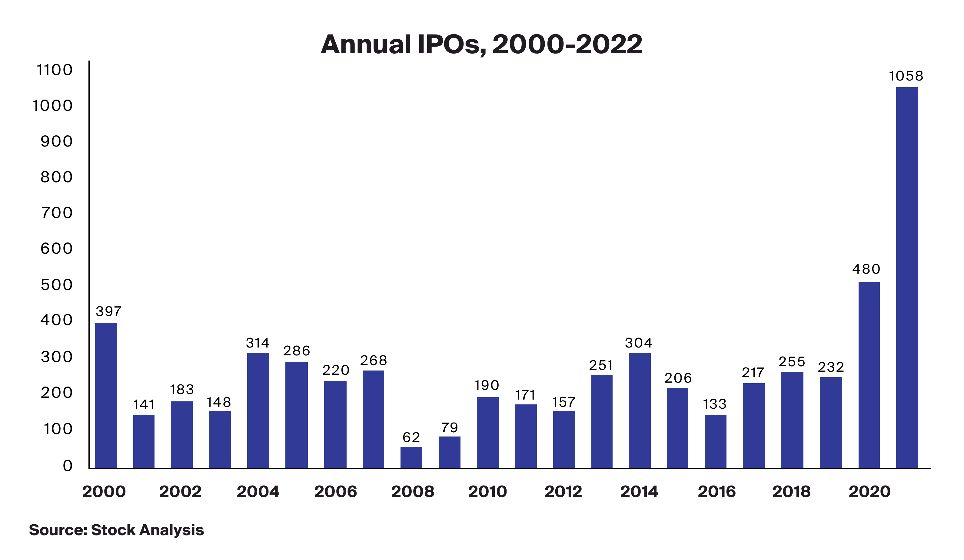 Why the 2022 IPO Market is Fizzling Out - CAIS