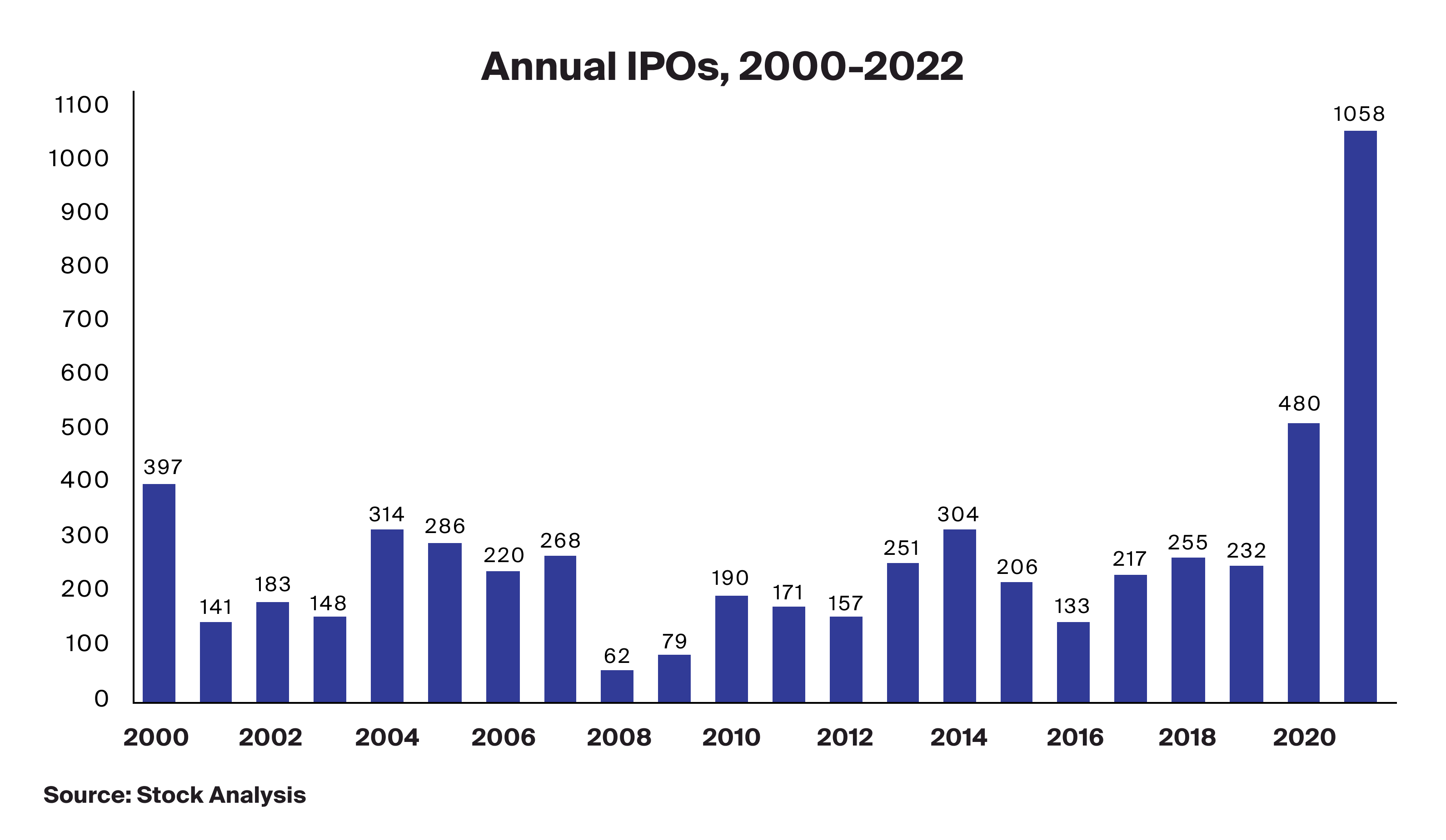 Annual IPOs, 2000-2002