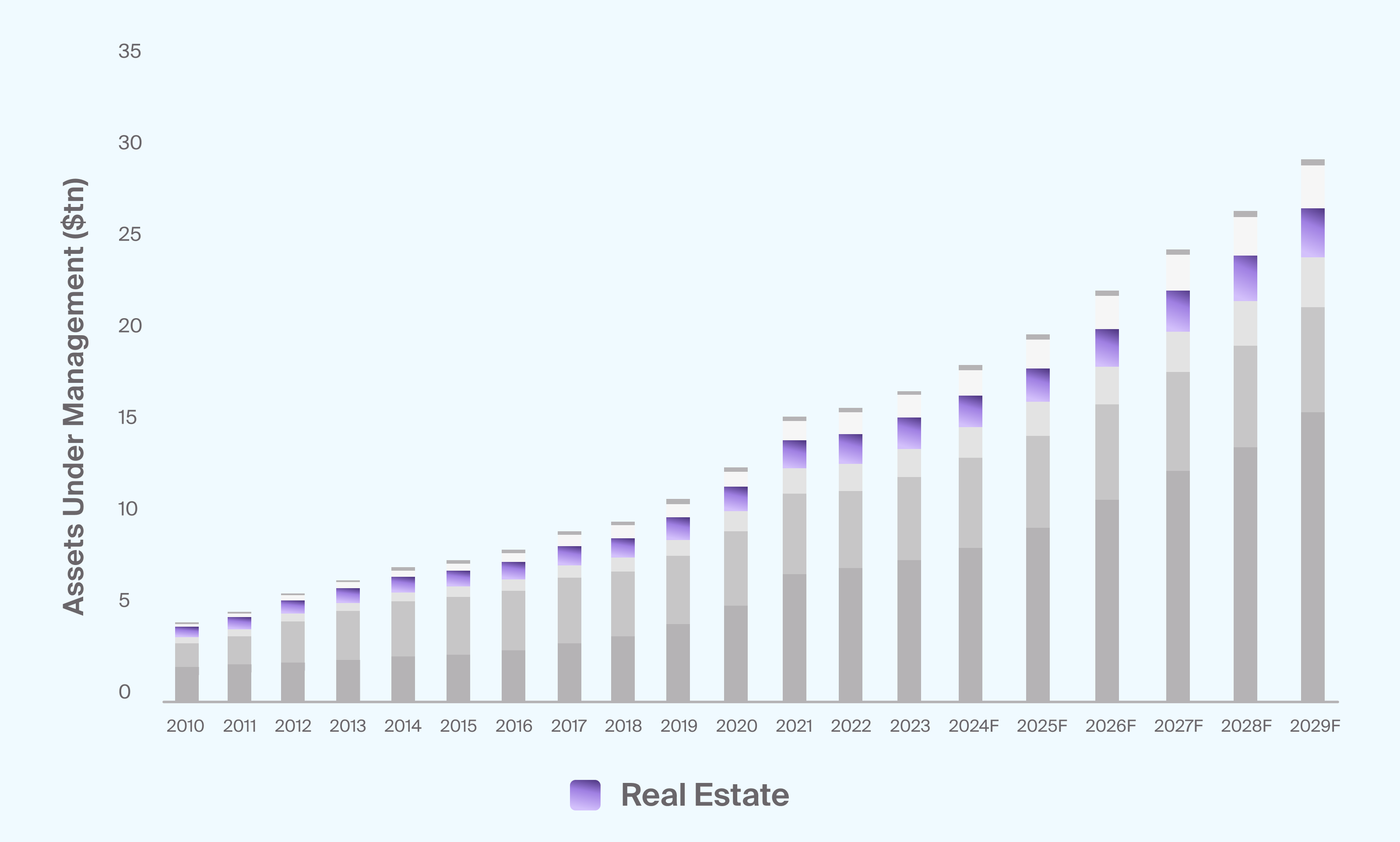 Exhibit 1: Real estate AUM has generally increased with the growth of alternatives