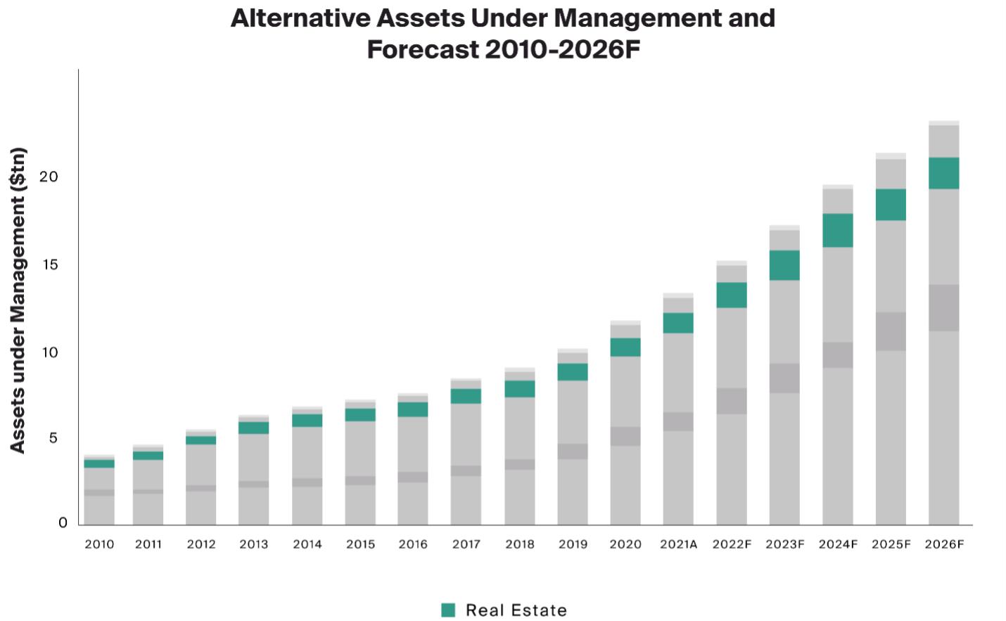 Exhibit 1: Real estate AUM has generally increased with the growth of alternatives