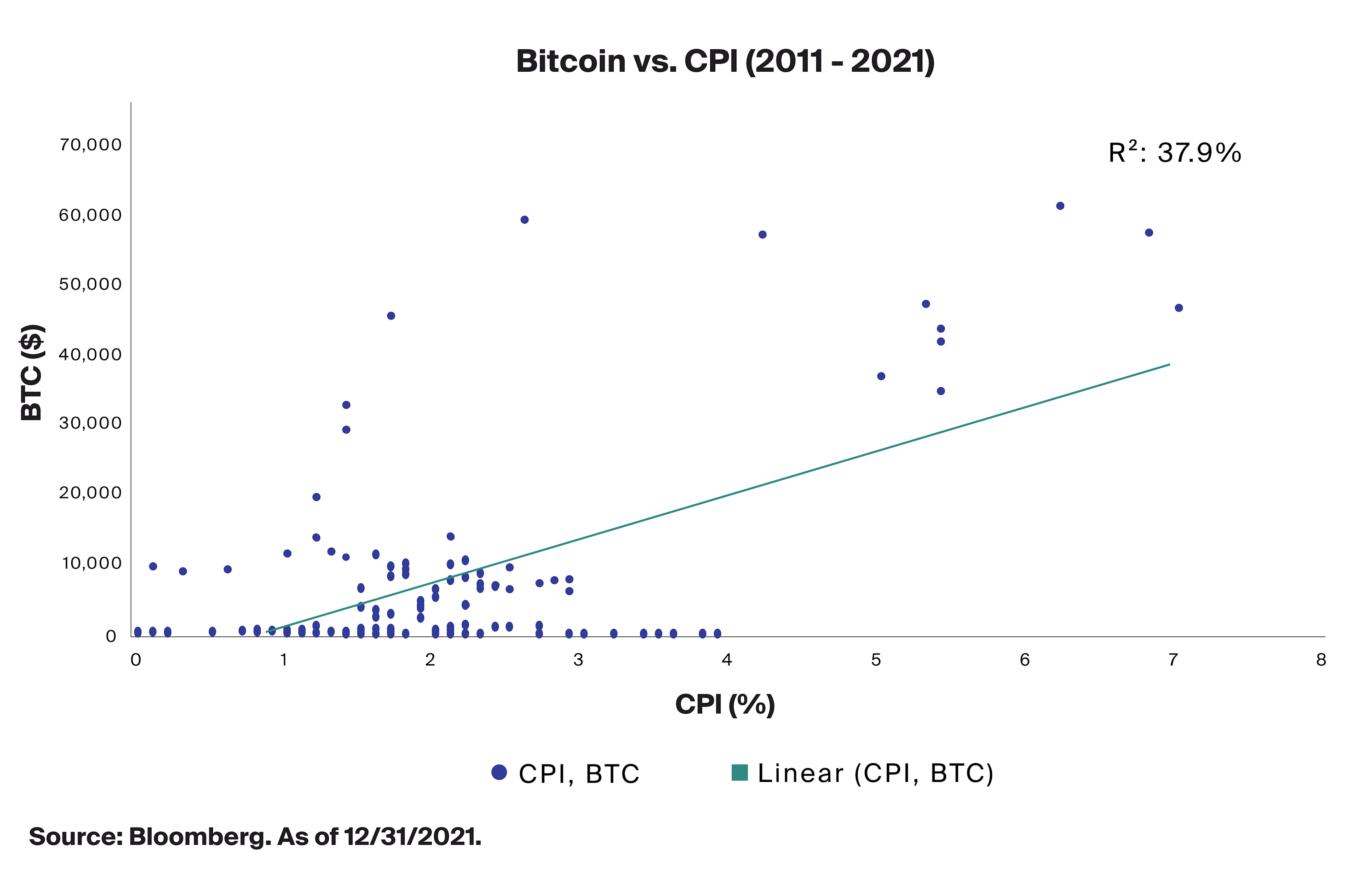 Bitcoin vs. CPI (2011 - 2021)