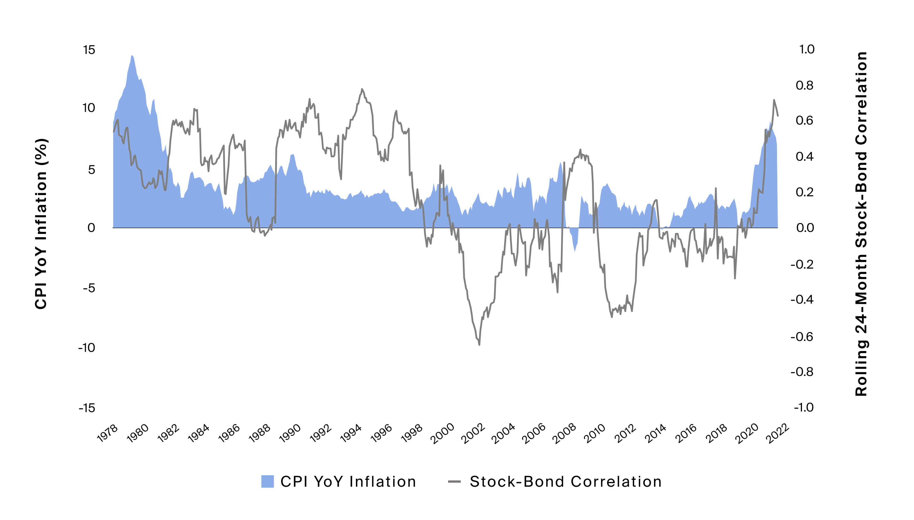Amid rapidly rising inflation, the correlation between equities and bonds rose to its highest levels in decades (Exhibit 2)