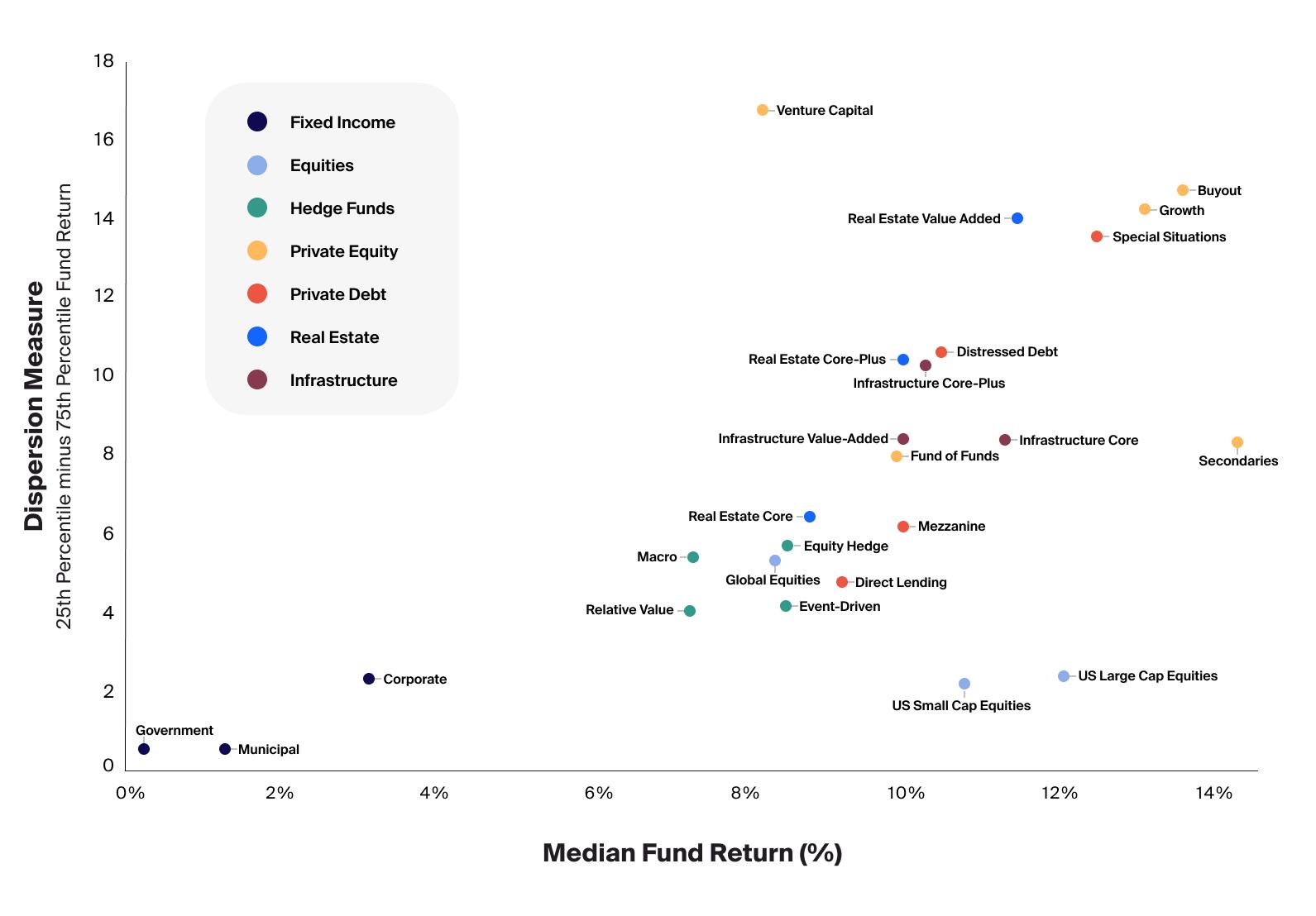 Variability in fund performance increases with higher-return-targeting strategies (Exhibit 2)
