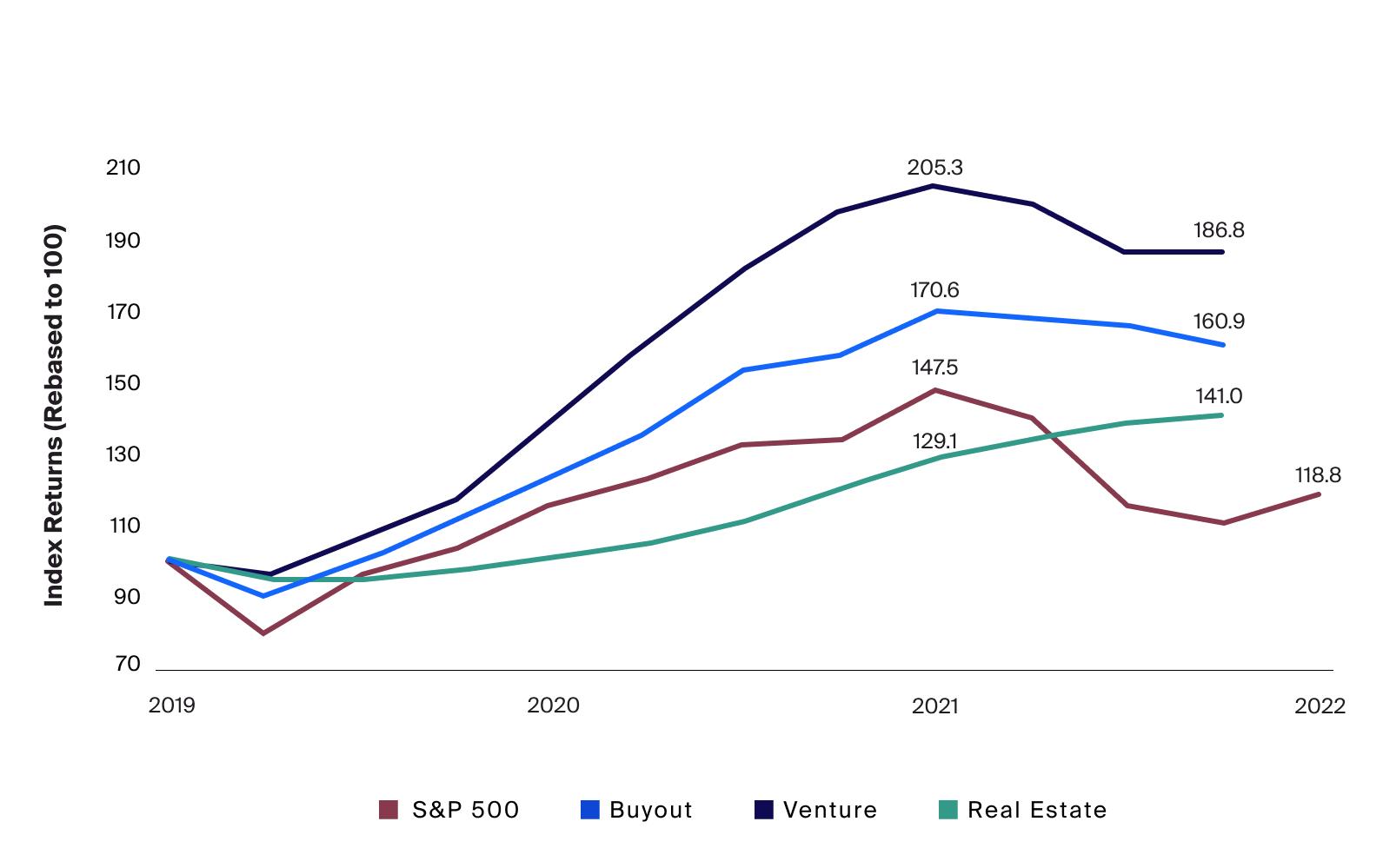 Private market valuations have remained relatively resilient as public equities fell through 2022 (Exhibit 2)