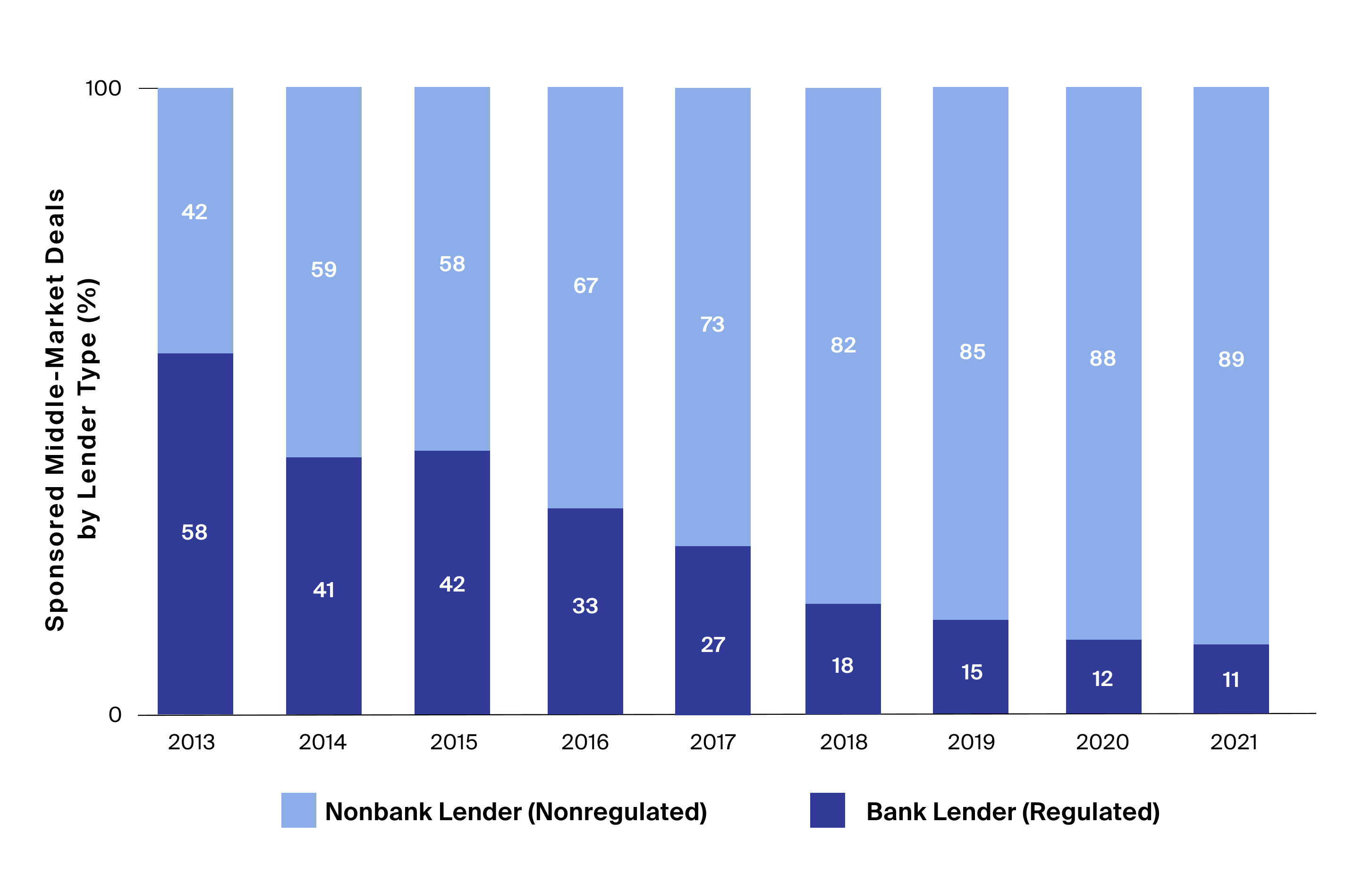 Bank lenders have appeared to exit the sponsored middle market, leaving opportunity for the private debt market, specifically direct lending