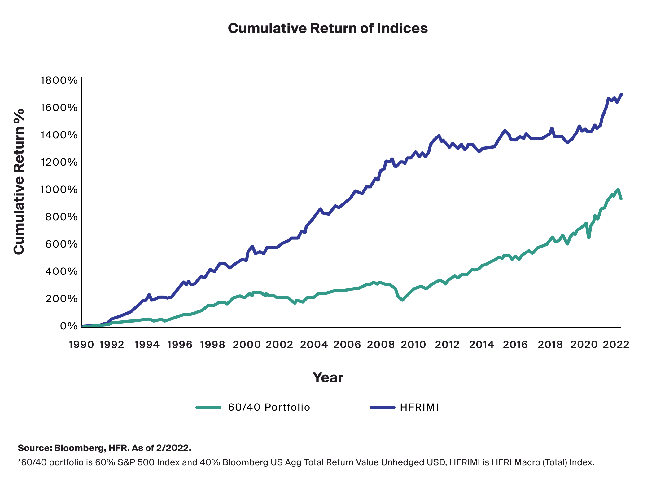 Cumulative Return of Indices