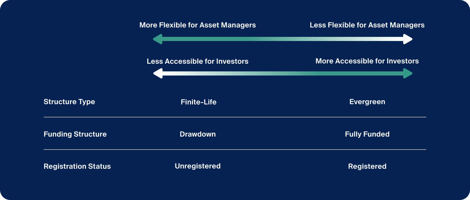 Different fund structure dimensions bring trade-offs for both asset managers and investors. (Exhibit 1)