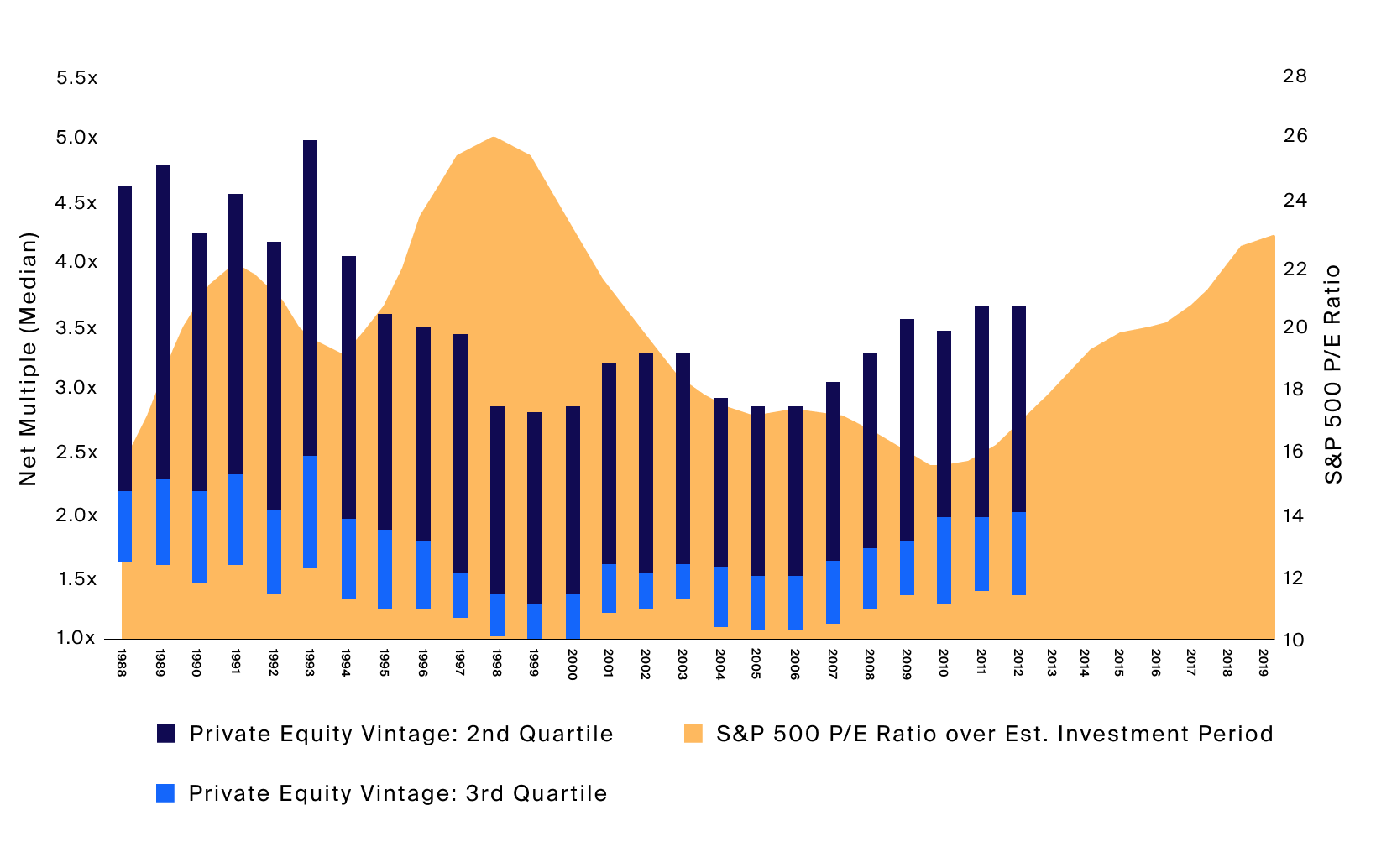 A cheaper valuation environment during the capital deployment stage has typically signaled better ultimate vintage performance (Exhibit 2)