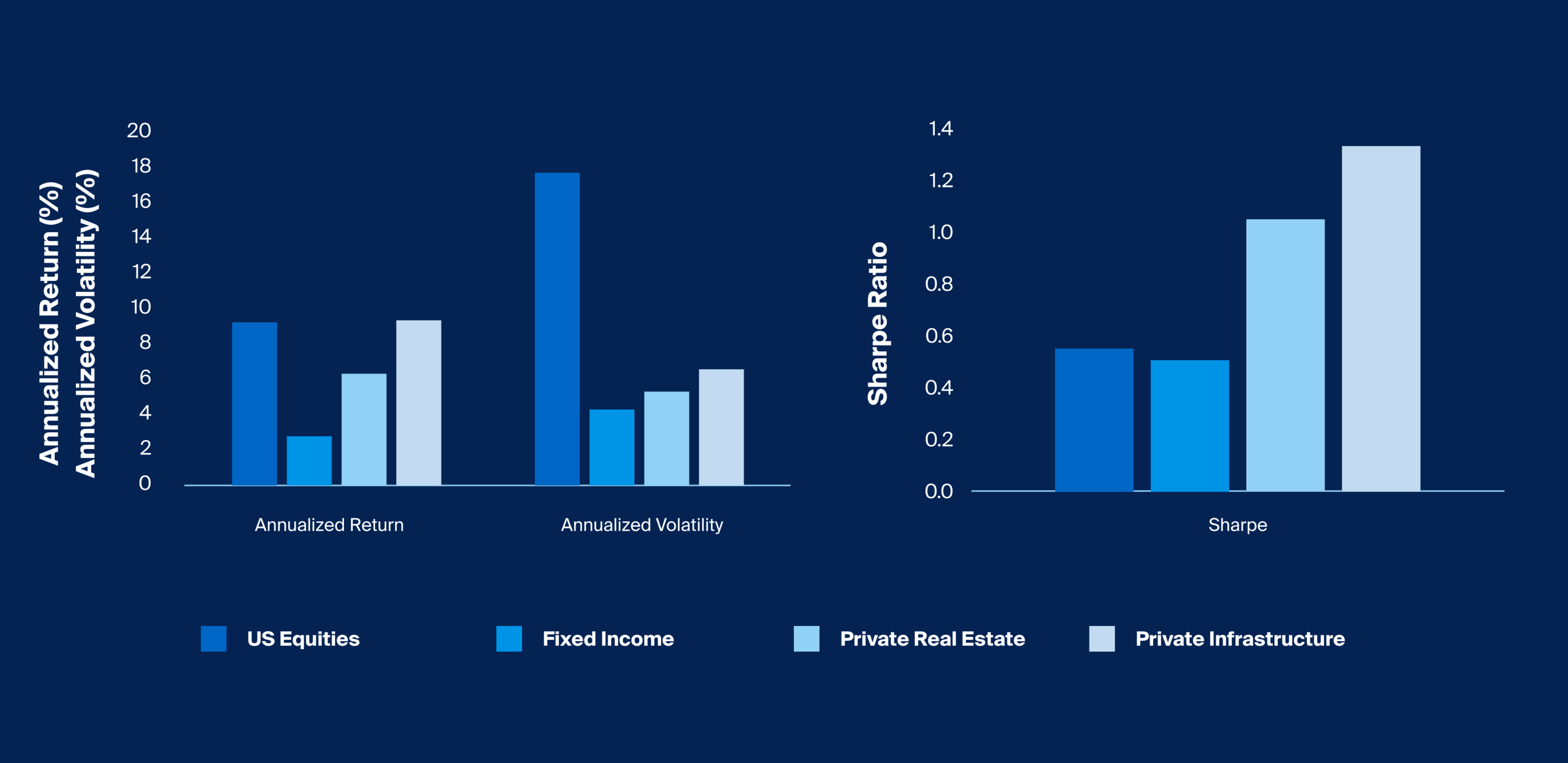 Value Add Infrastructure Private Infrastructure Risk & Return - CAIS