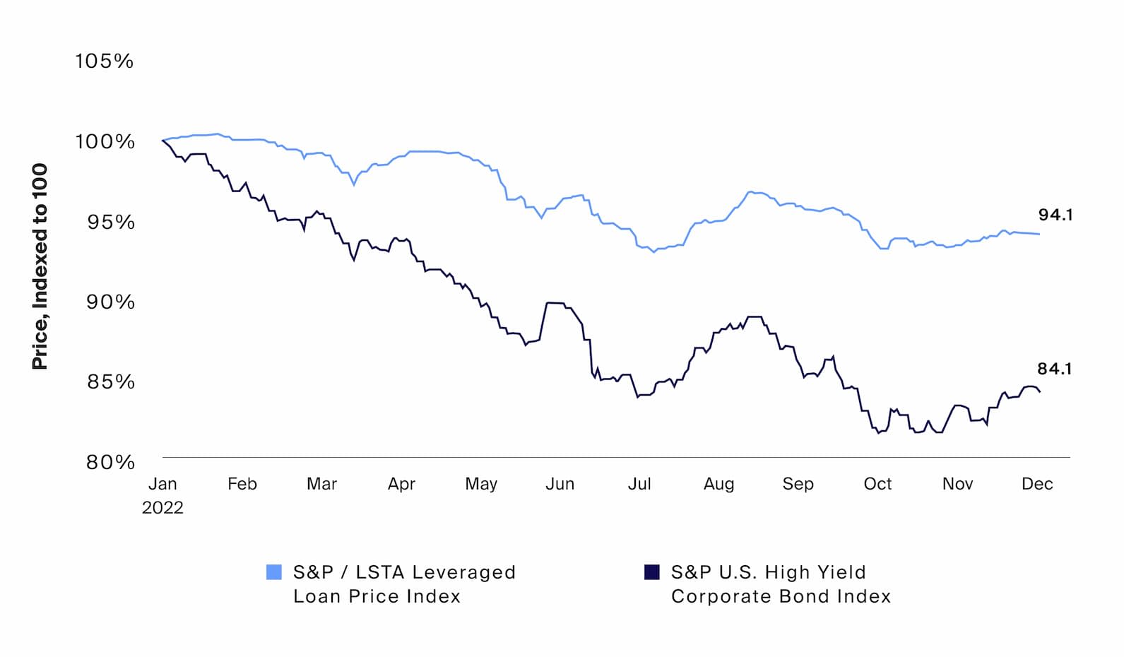 While the decline in high-yield bond and leveraged loan prices may offer relatively more attractive valuations and yields in the secondary markets...