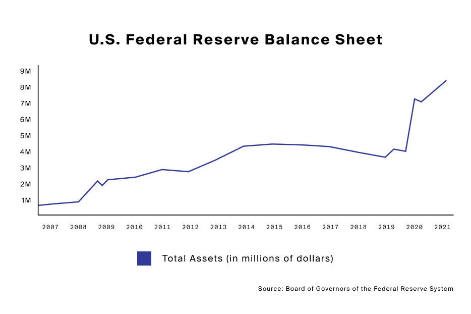 US Federal Reserve Balance Sheet