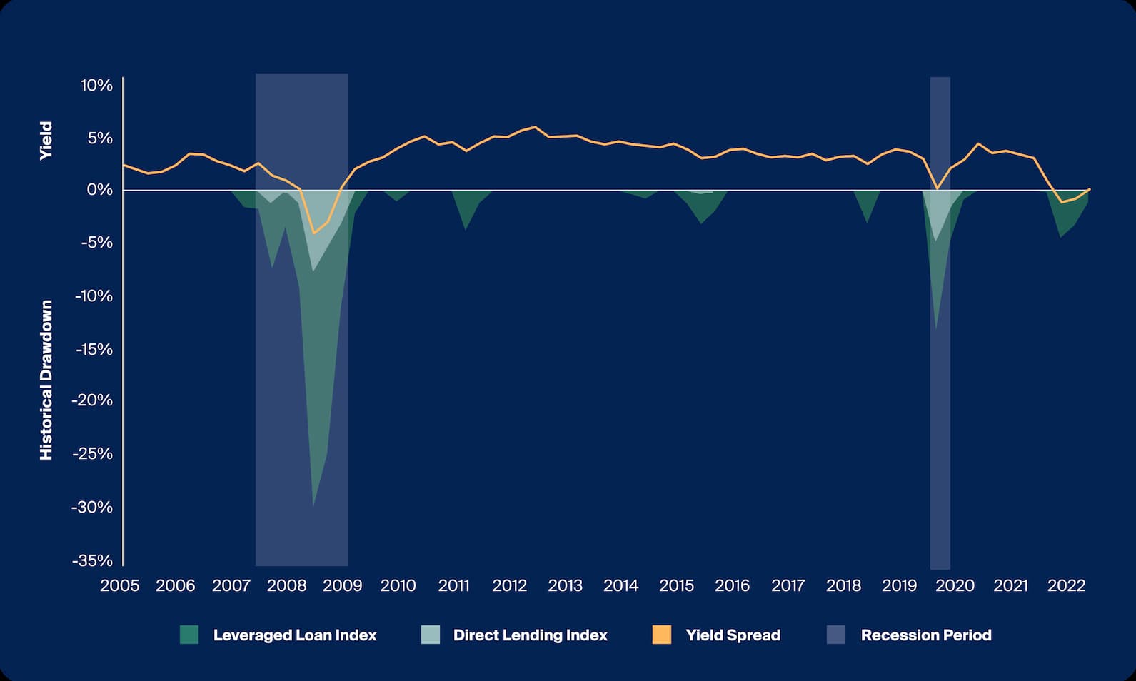 Seeking Yield Through Non-Traditional Risk Exposures - CAIS