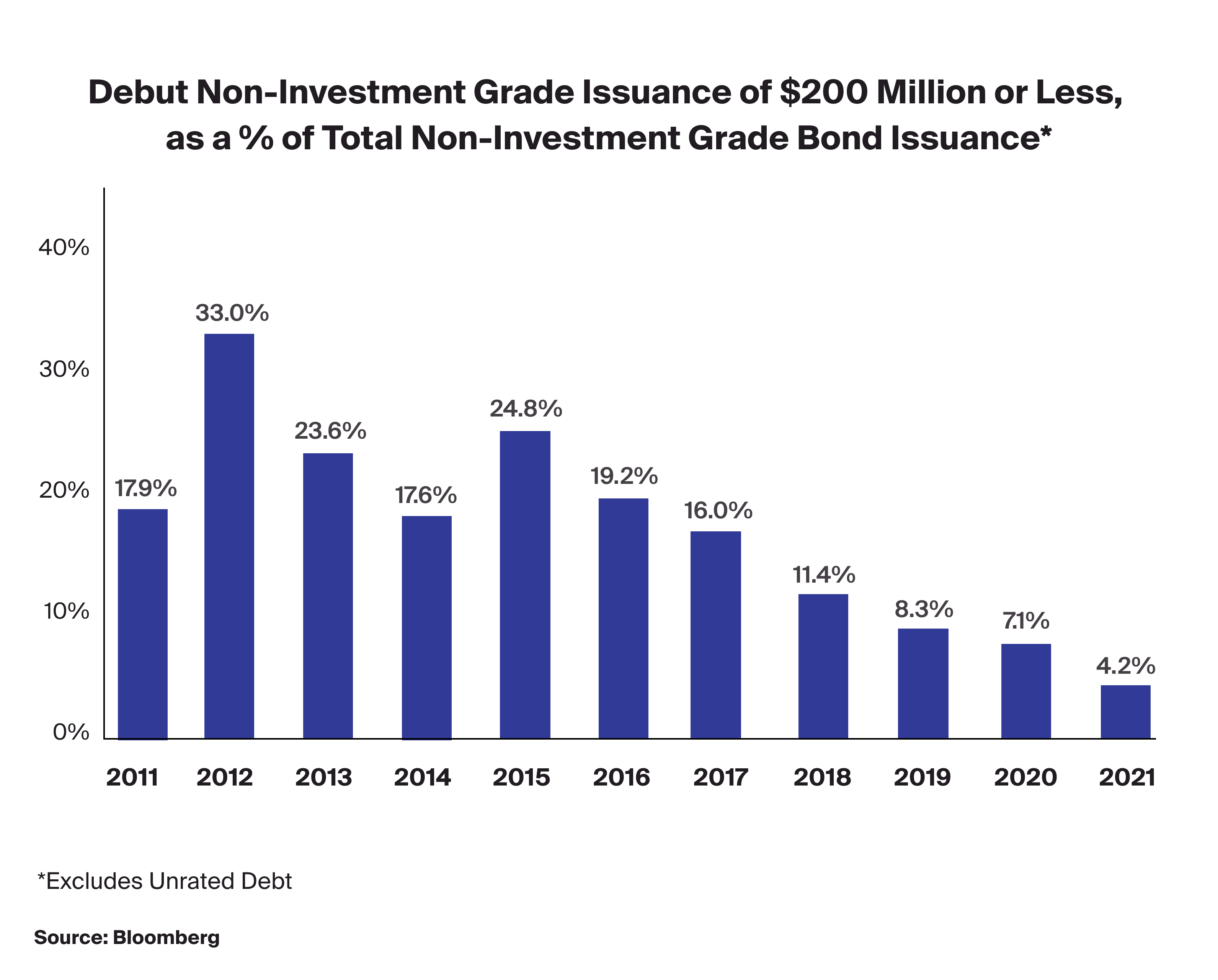 Debut non-investment grade issuance of $200 Million or less
