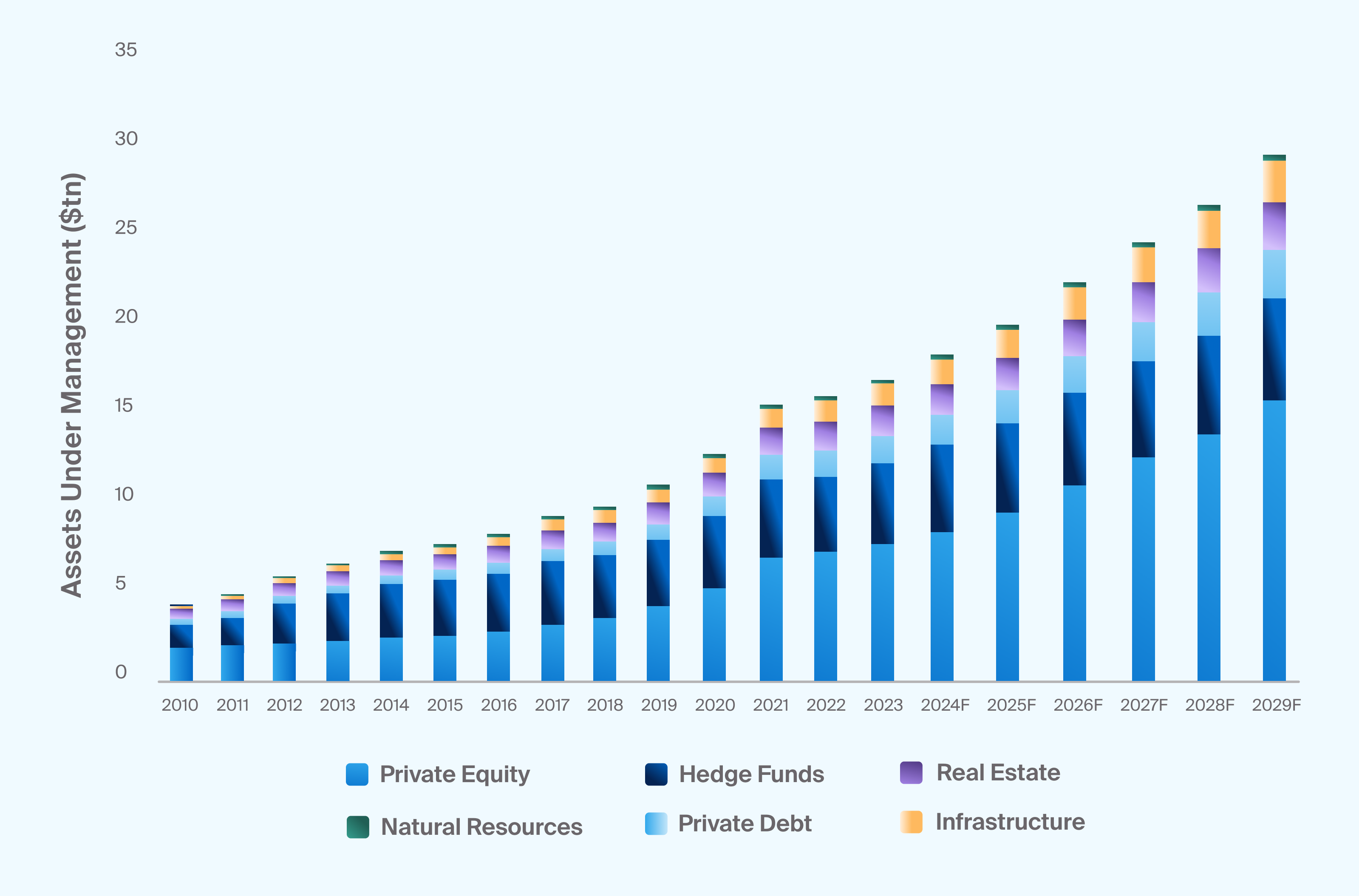 Trillions of Assets Under Management (US$) over time.