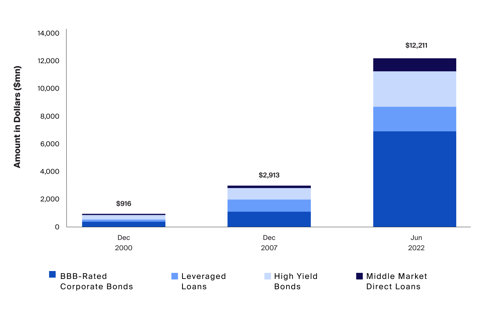 The opportunity set for future stressed and distressed credit expanded, with credit in the riskiest segments of the market growing 4x since 12/2007