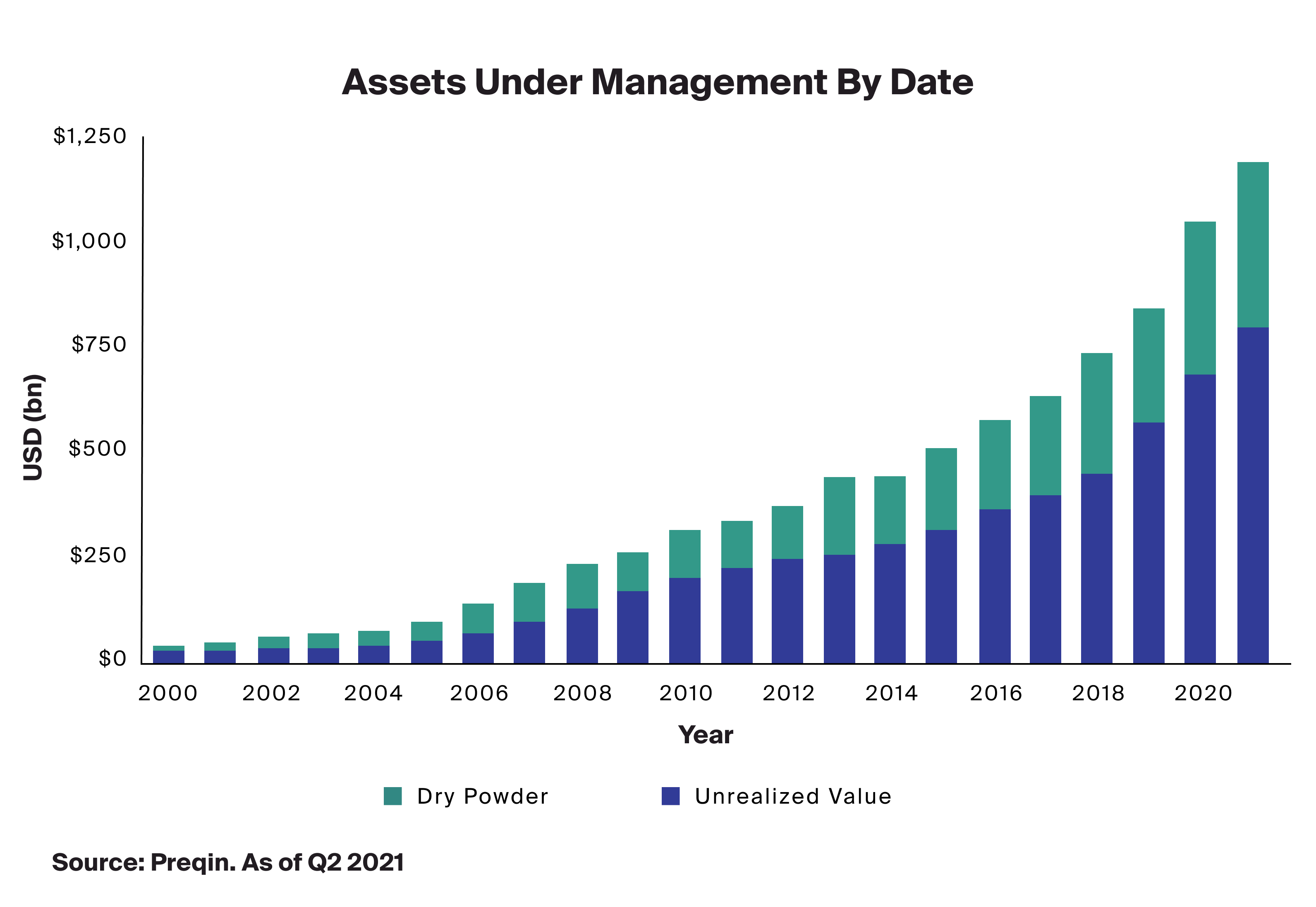 Assets Under Management By Date