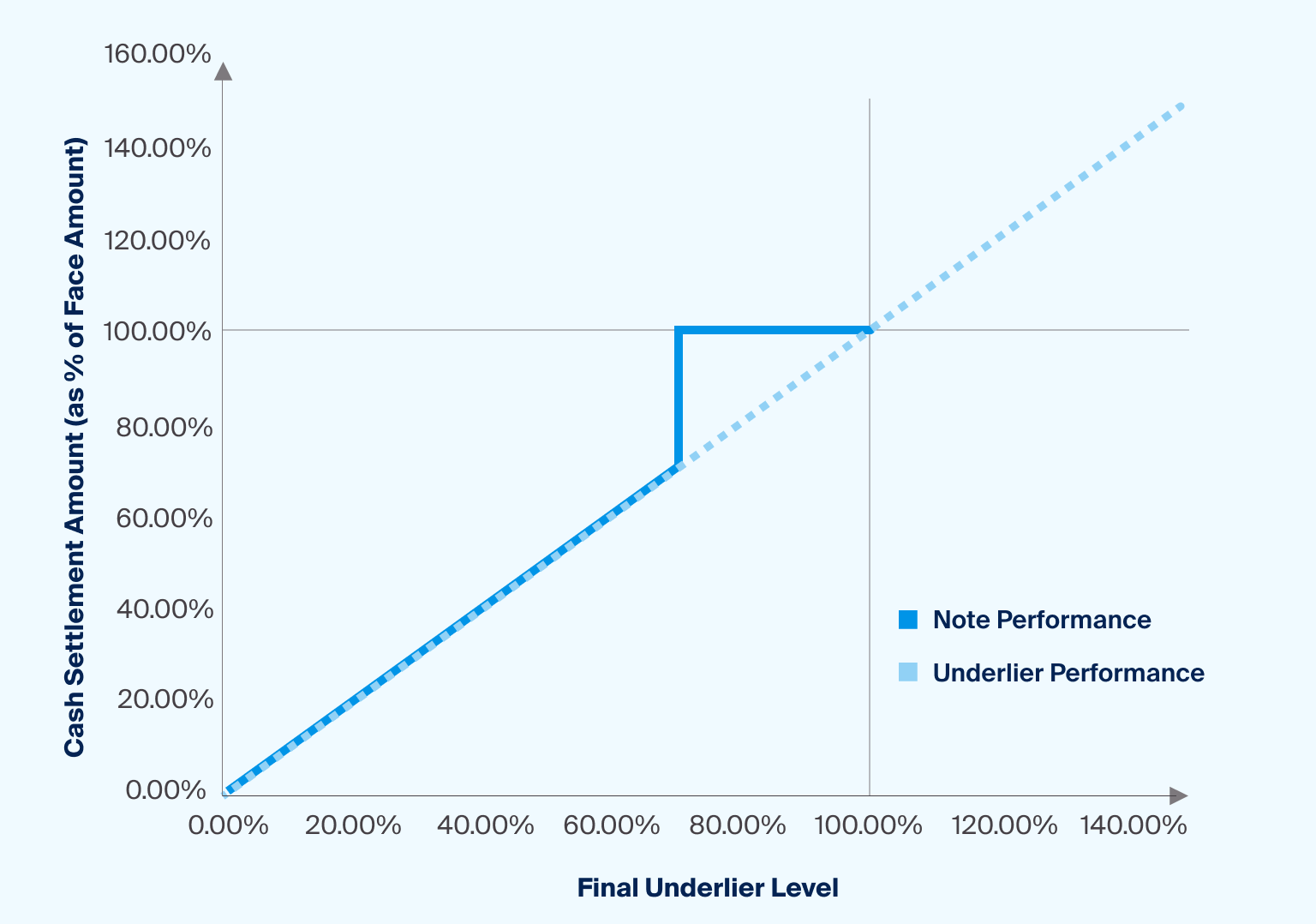 An Introduction to Protection Notes and Market-Linked CDs - CAIS