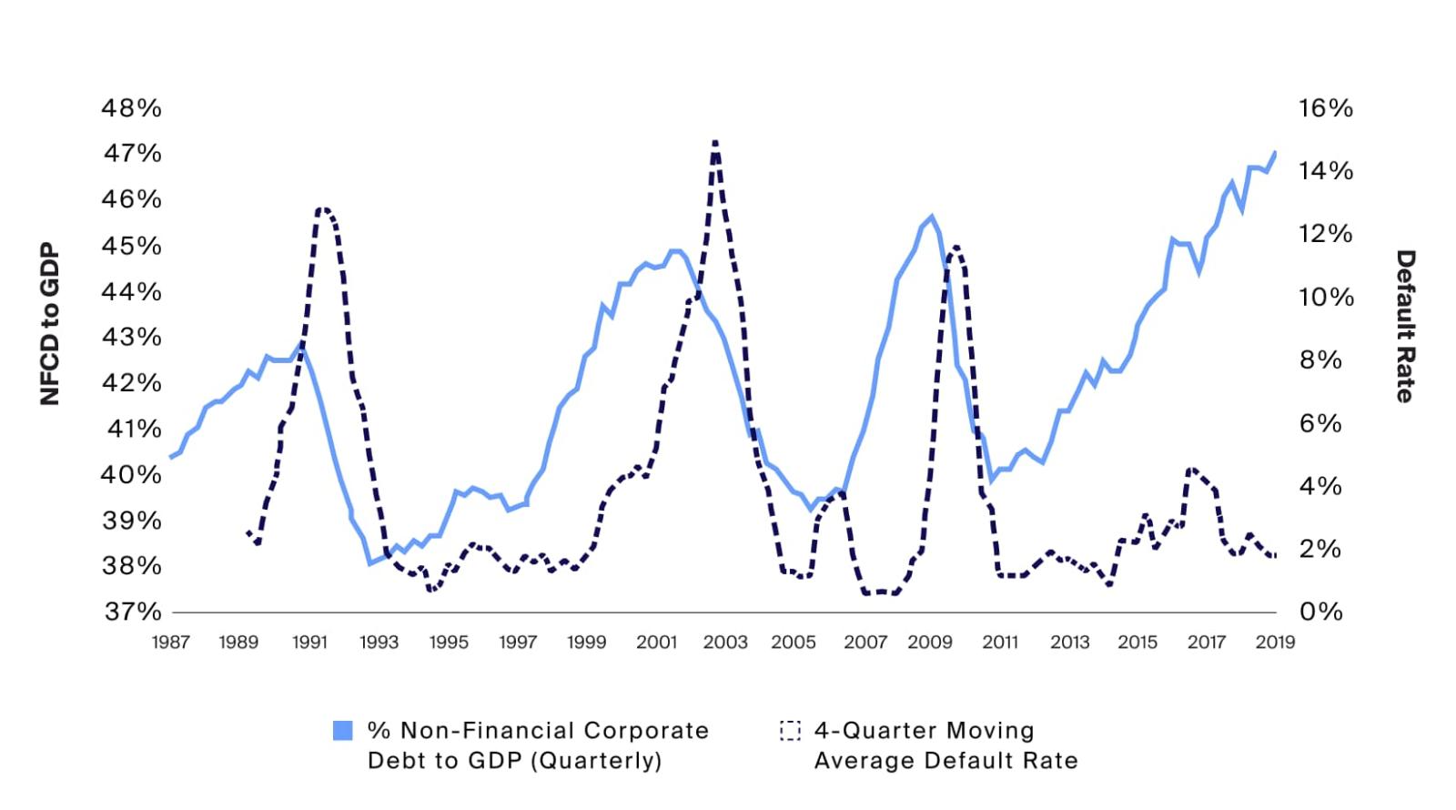 Corporate debt levels have risen dramatically in the post-GFC era to a new record while default rates have remained muted thus far (Exhibit 4)