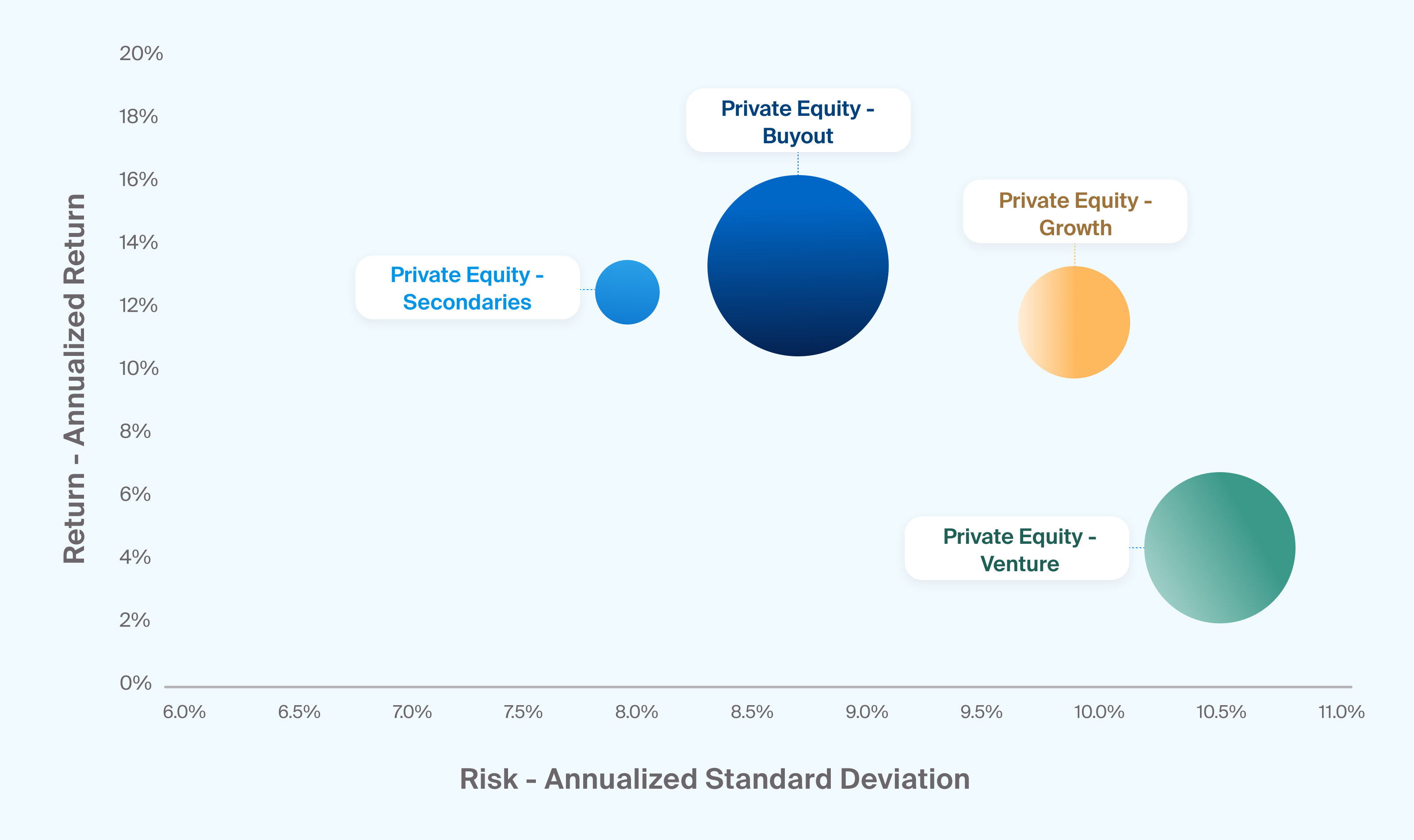 Private equity strategies can offer a range of risk and return profiles (Exhibit 3)