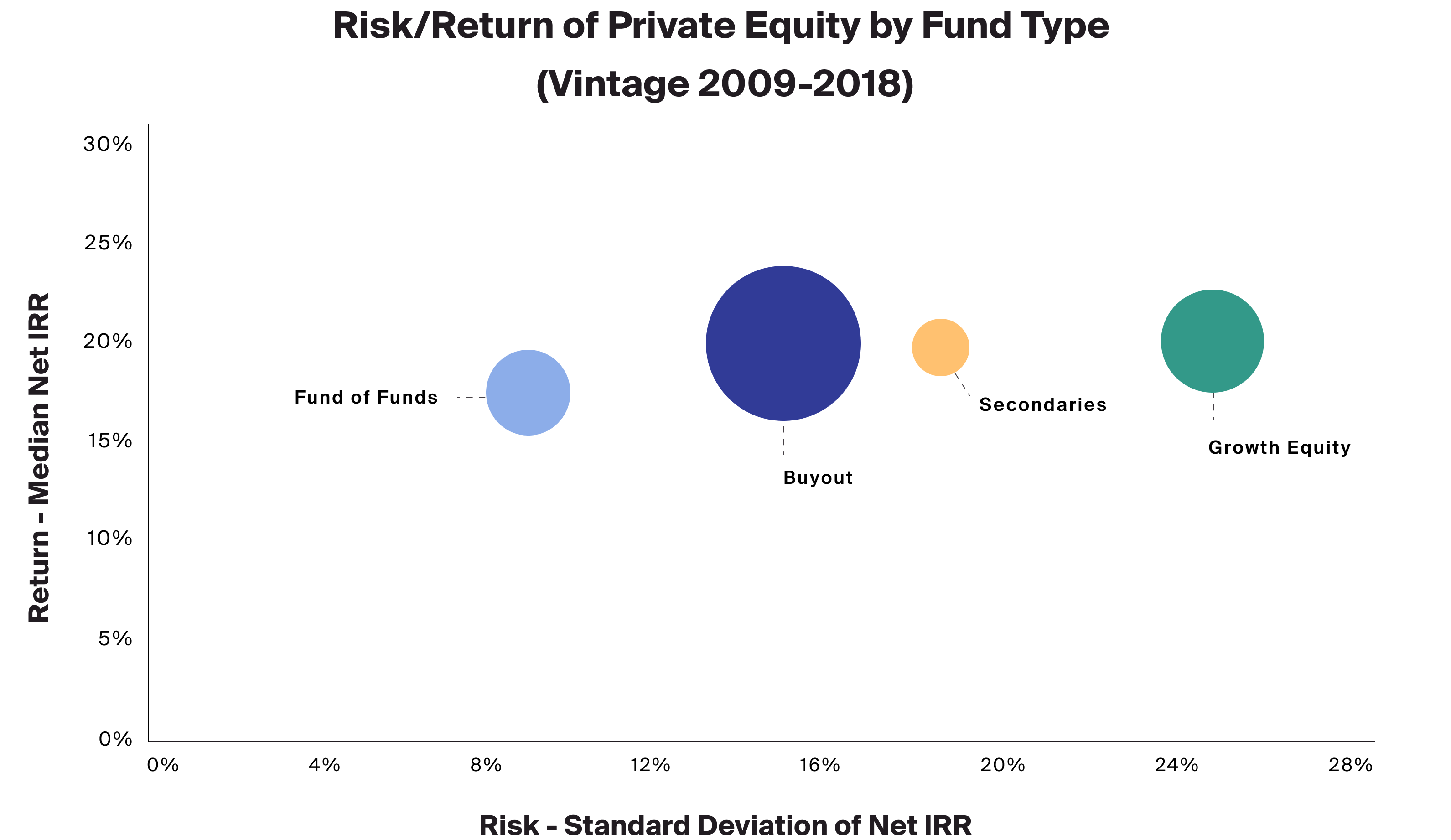 Exhibit 3: Private equity strategies can offer a range of risk and return profiles